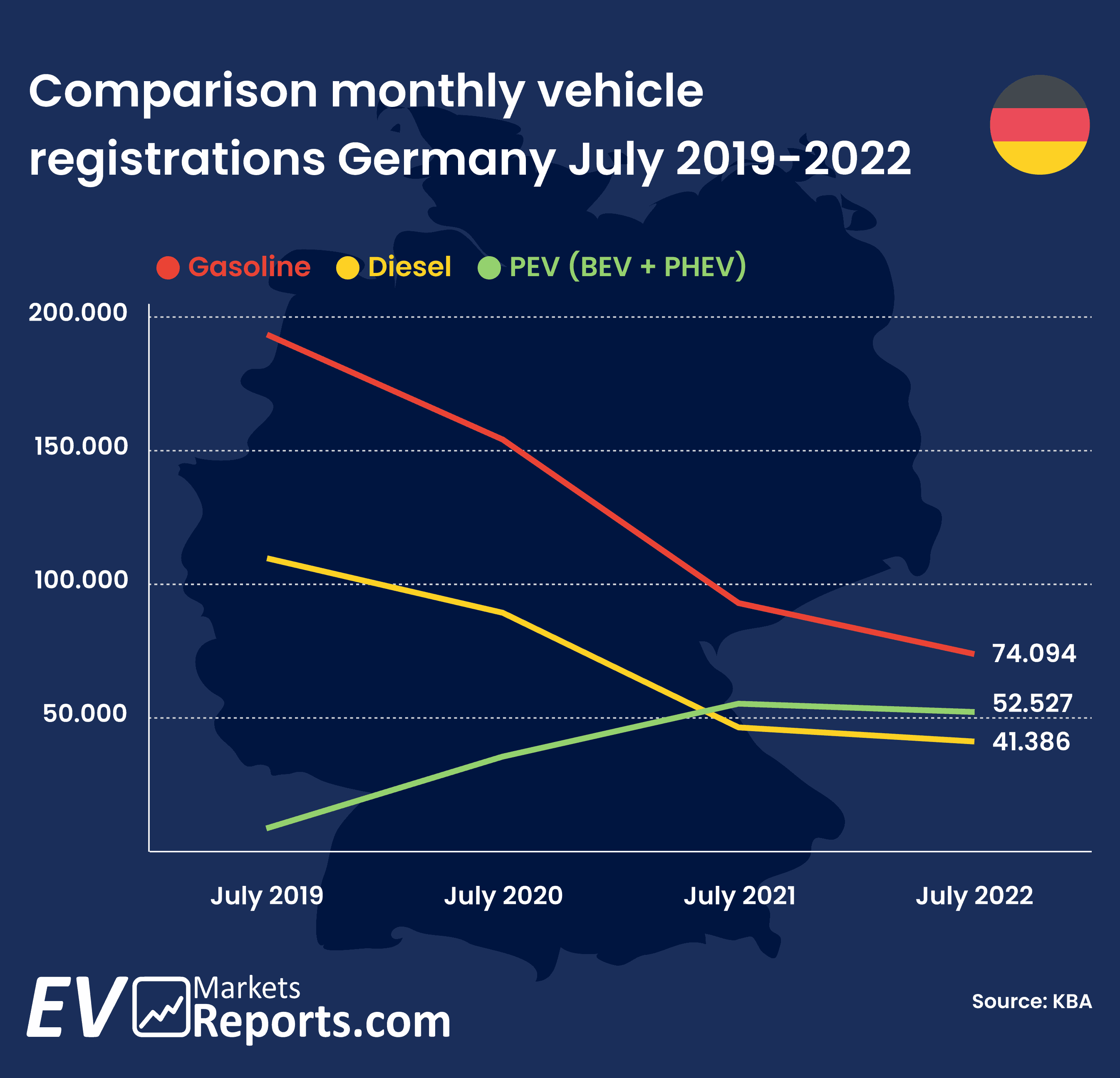Line graph with a map of Germany background comparing monthly vehicle registrations from July 2019 to July 2022. Gasoline, diesel, and PEV (BEV + PHEV) lines show declining gasoline and diesel, while PEV rises, ending at 74,094 for gasoline, 52,527 for diesel, and 41,836 for PEV.