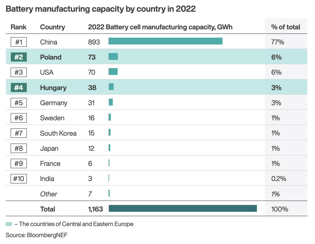 A bar chart titled "Battery manufacturing capacity by country in 2022" shows China leading with 893 GWh (77%), followed by Poland (73 GWh, 6%), USA (70 GWh, 6%), and Hungary (38 GWh, 3%). The chart lists 10 countries in total, with a global capacity of 1,163 GWh. Source: BloombergNEF.