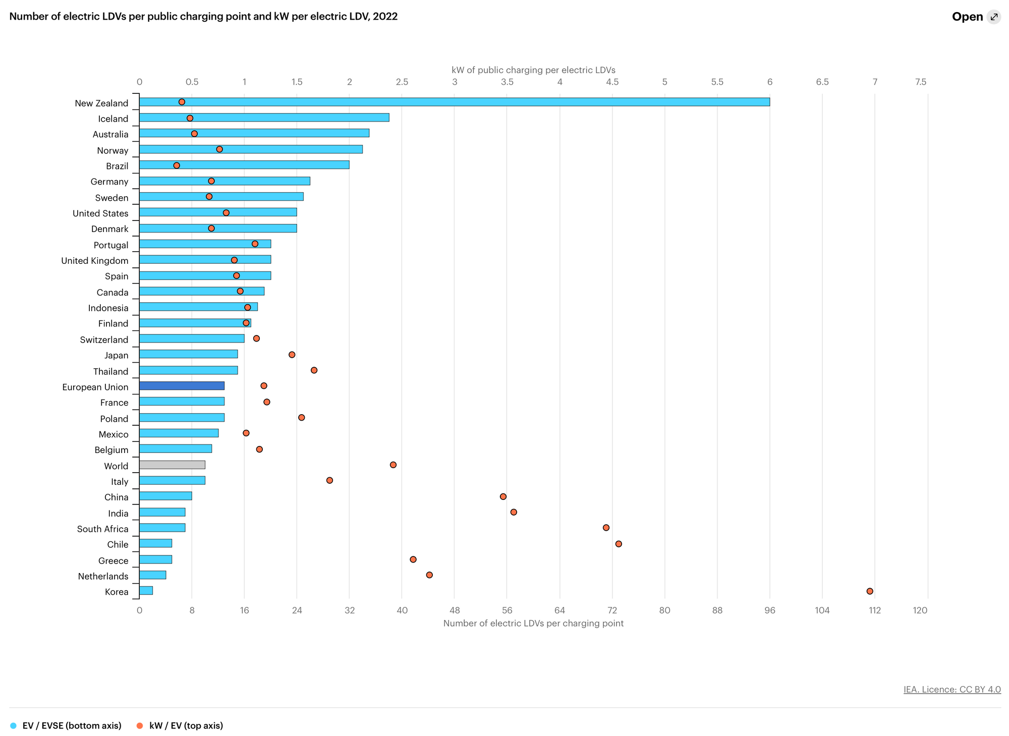 Bar and dot chart titled "Number of electric LDVs per public charging point and W/P per electric LDV, 2022." Features blue bars representing the number of LDVs per charging point and orange dots depicting W/P per electric LDV for various countries, with New Zealand leading.