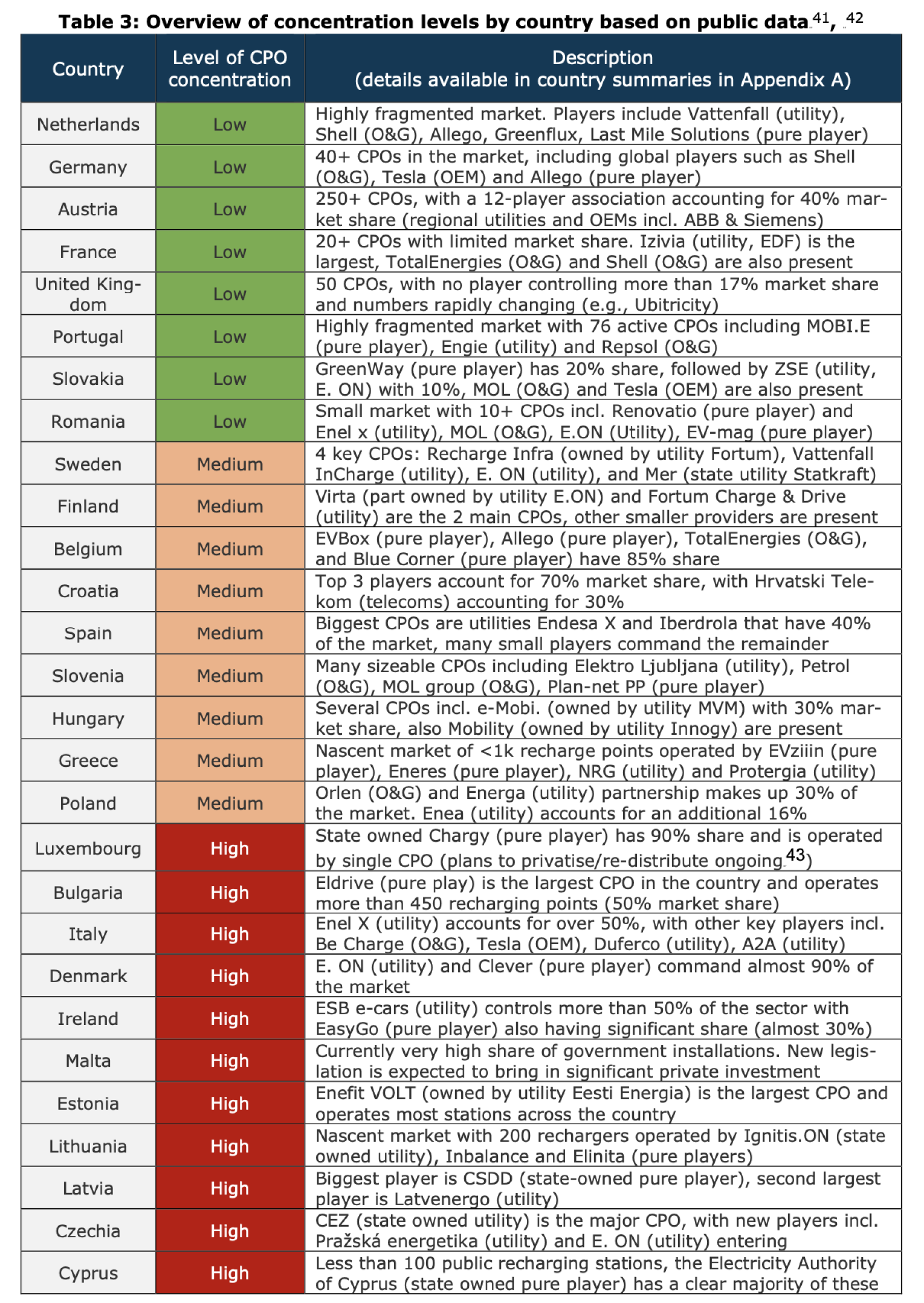 Overview showing the density of CPO's in European countries