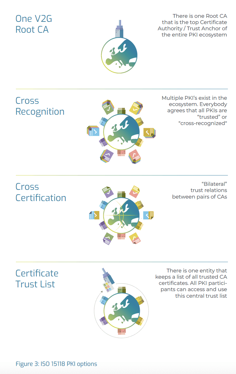 Infographic showing four PKI options: One V2G Root CA, Cross Recognition, Cross Certification, and Certificate Trust List. Each option is depicted with a visual icon and explanation. Figure 3 references ISO 15118 PKI options.