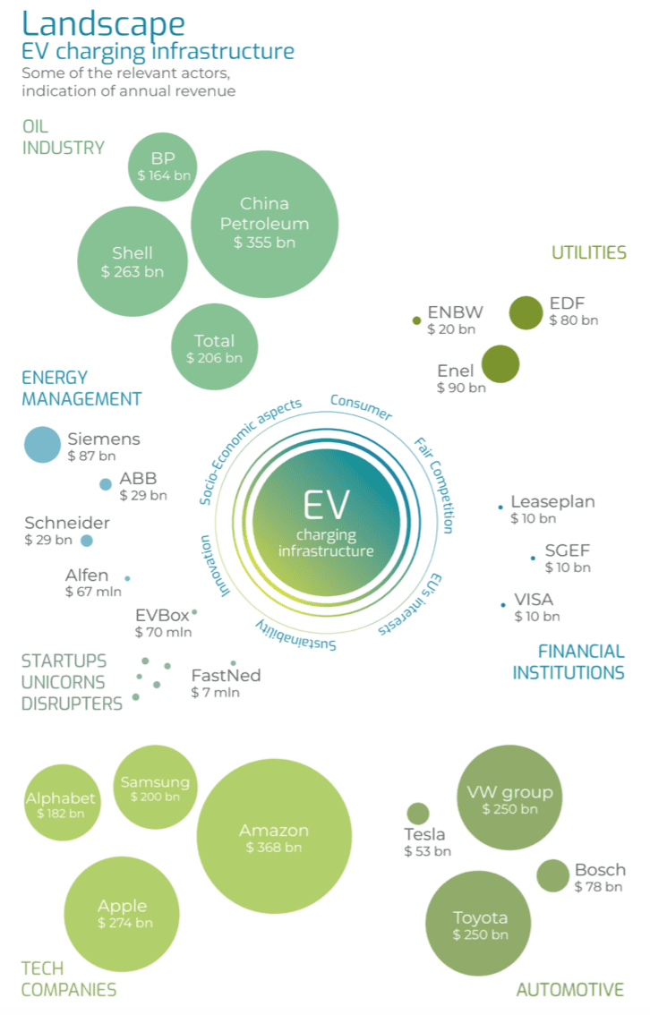Infographic titled "Landscape EV Charging Infrastructure" showing bubble chart of related companies. Bubbles grouped by industry with sizes based on annual revenue. Industries include Oil, Utilities, Energy Management, Startups/Disrupters, Financial Institutions, and Automotive.