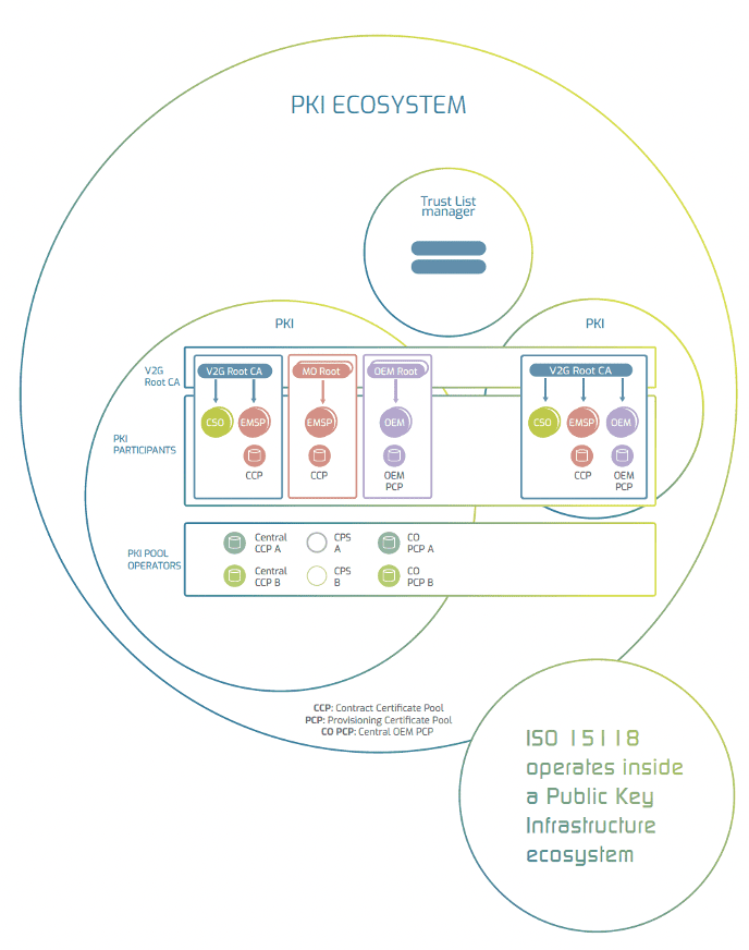 Diagram illustrating the PKI ecosystem for ISO 15118. Central CA oversees V2G Root CAs and subordinate CAs (CSO, MSP, OEM) linking to participants like CSOs, EMSPs, POs, and OEMs. Trust List manager connects V2G Root CAs. Various certificate pools are showcased.