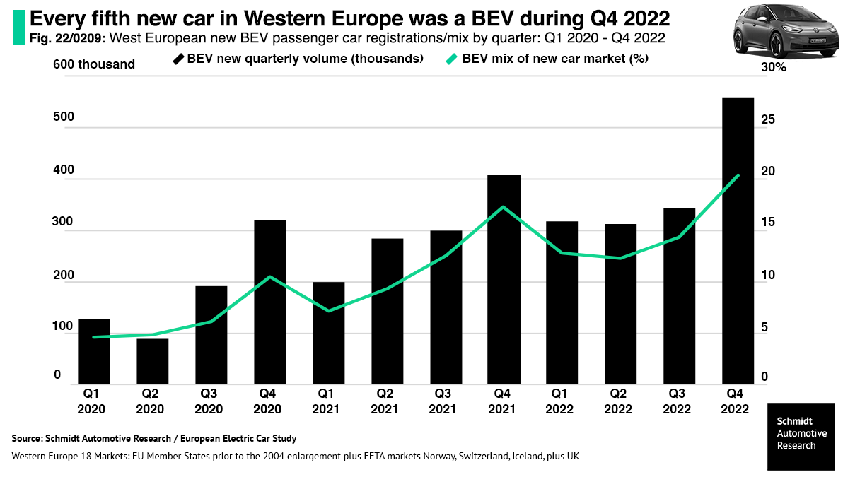 Bar and line graph showing quarterly BEV (Battery Electric Vehicle) sales and market share in Western Europe from Q1 2020 to Q4 2022. Bars depict BEV car sales in thousands, while the green line indicates BEV's market share percentage for each quarter.
