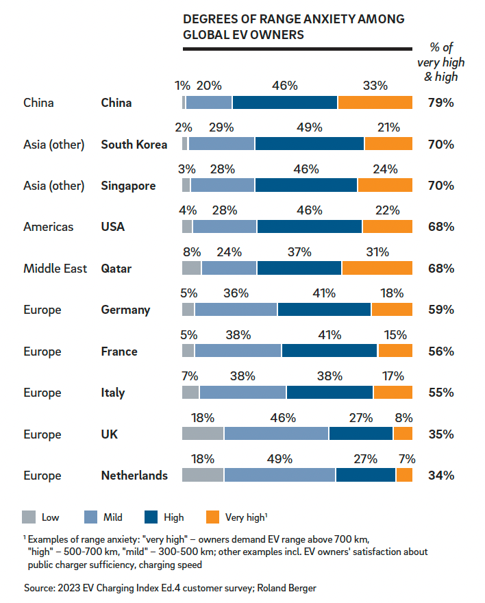 A bar chart showing the degrees of range anxiety among global EV owners by region and country. China tops at 79%, followed by South Korea and Singapore. The Netherlands has the lowest anxiety at 53%. The bars are color-coded for low, mild, high, and very high anxiety levels.