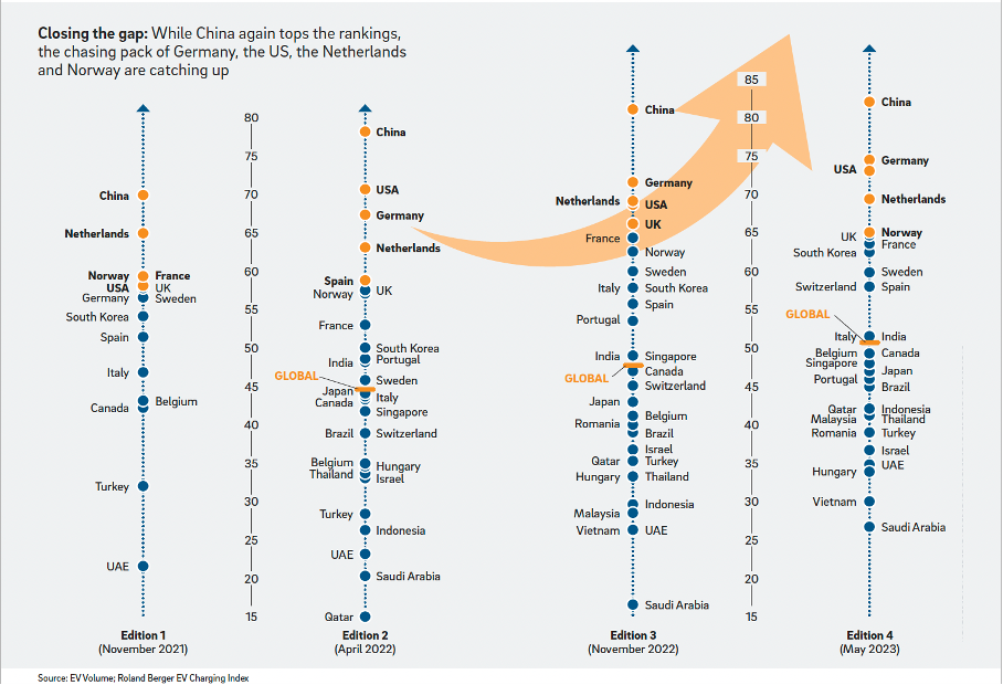 A vertical timeline compares global rankings in a series of editions. The timeline highlights the ascent of Germany, the Netherlands, and Norway, showcasing a narrowing gap with China in various industrial and competitive indexes. Inserted orange arrow emphasizes this trend.
