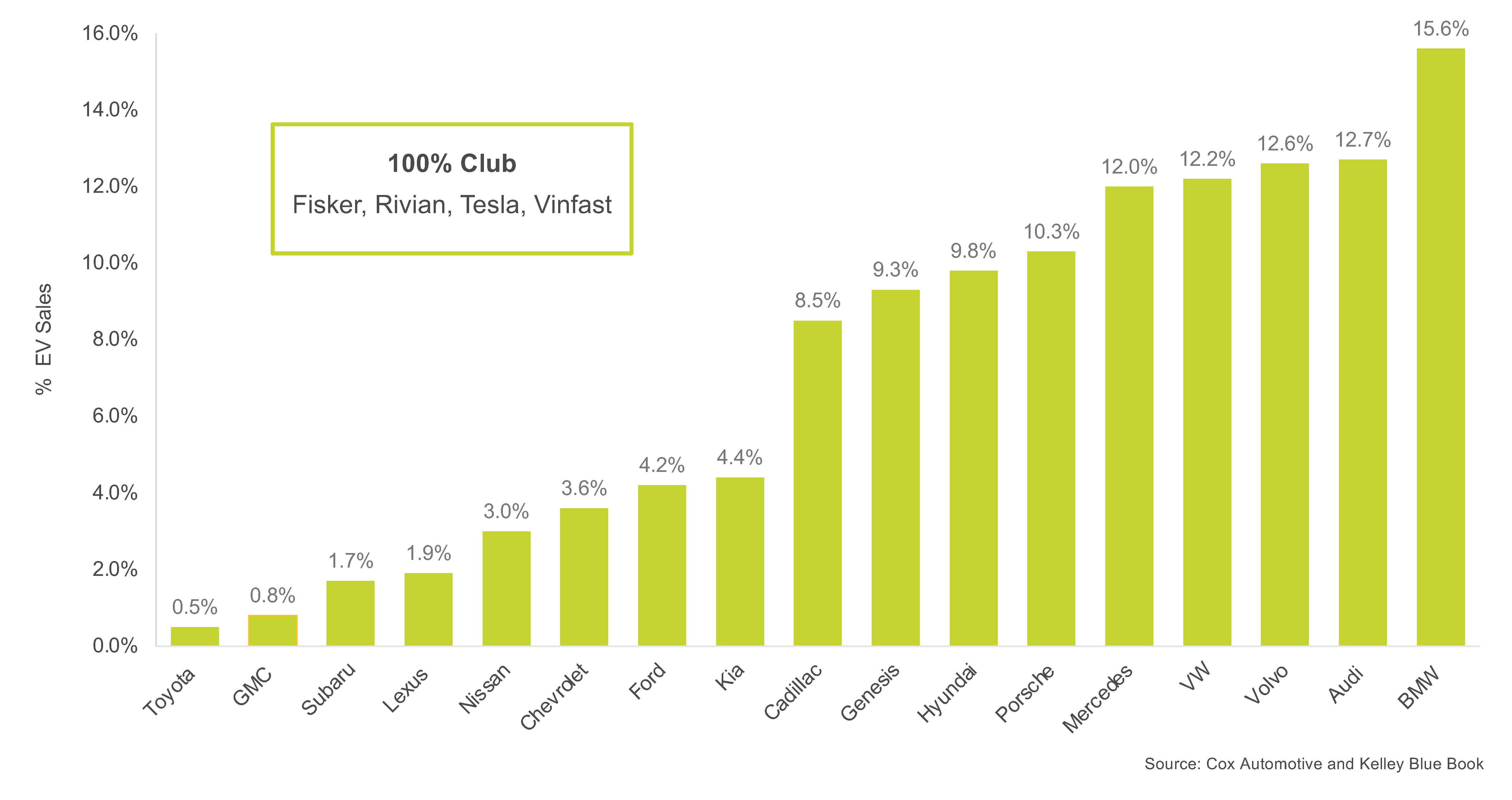 Bar chart titled "% EV Sales" displaying various automotive brands' electric vehicle sales as a percentage of total sales. BMW leads at 15.6%, followed by Audi, Volvo, VW, and others. Four brands (Fisker, Rivian, Tesla, Vinfast) are in a "100% Club.