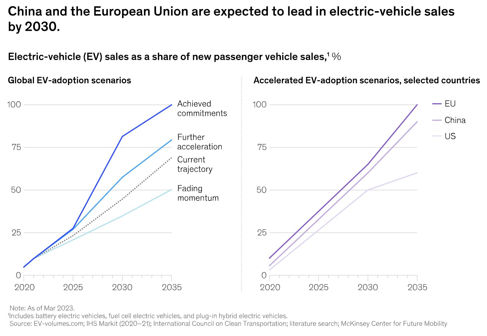 A dual-line graph showing electric vehicle sales projections. Left: Global EV adoption scenarios with four lines (Achieved commitments, Further acceleration, Current trajectory, and Fading momentum) through 2030. Right: Accelerated EV adoption for China, EU, and US.