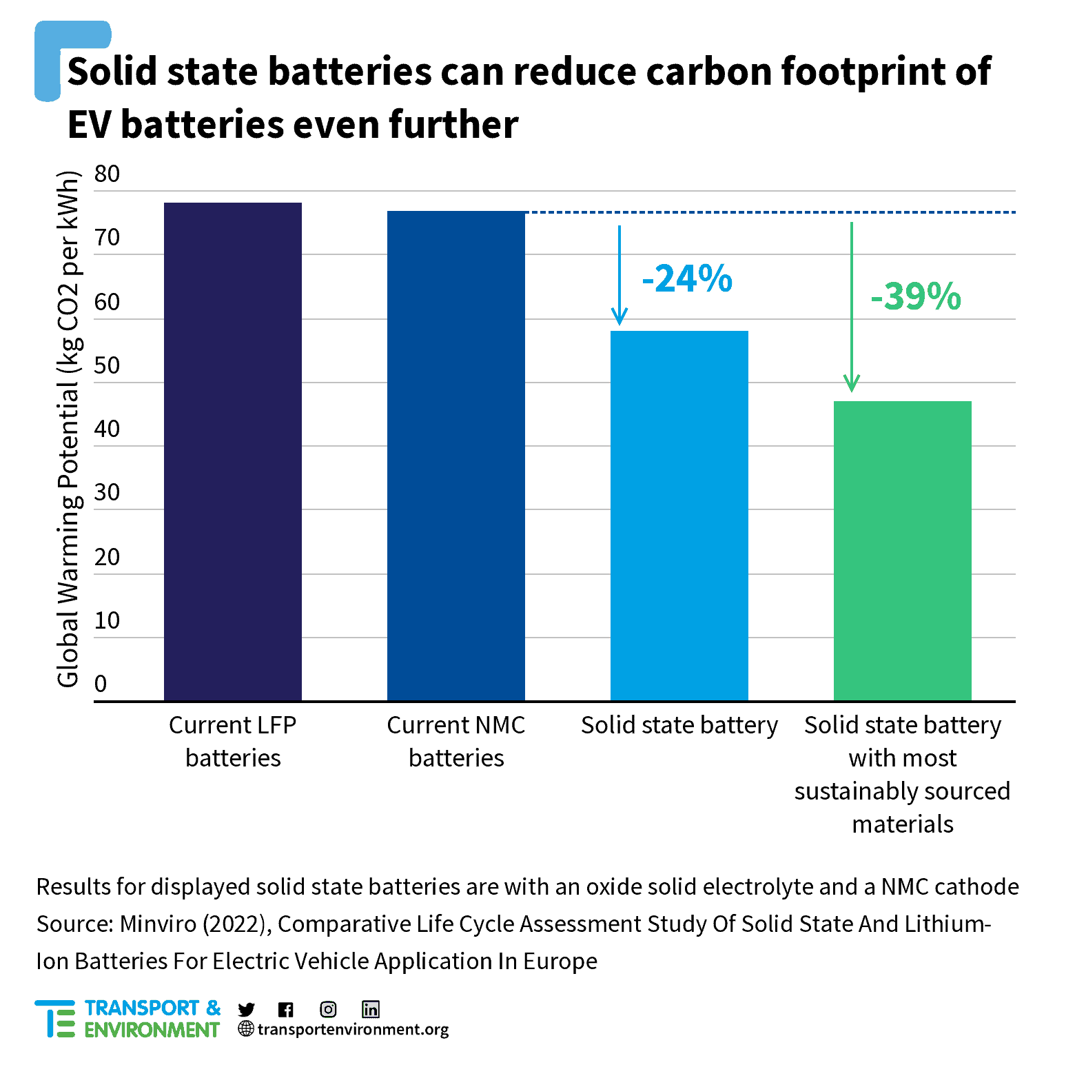 A bar graph comparing the global warming potential (kg CO2 per kWh) of different battery types. Solid state batteries show a 24% reduction, and solid state batteries with sustainably sourced materials show a 39% reduction compared to current NMC batteries.