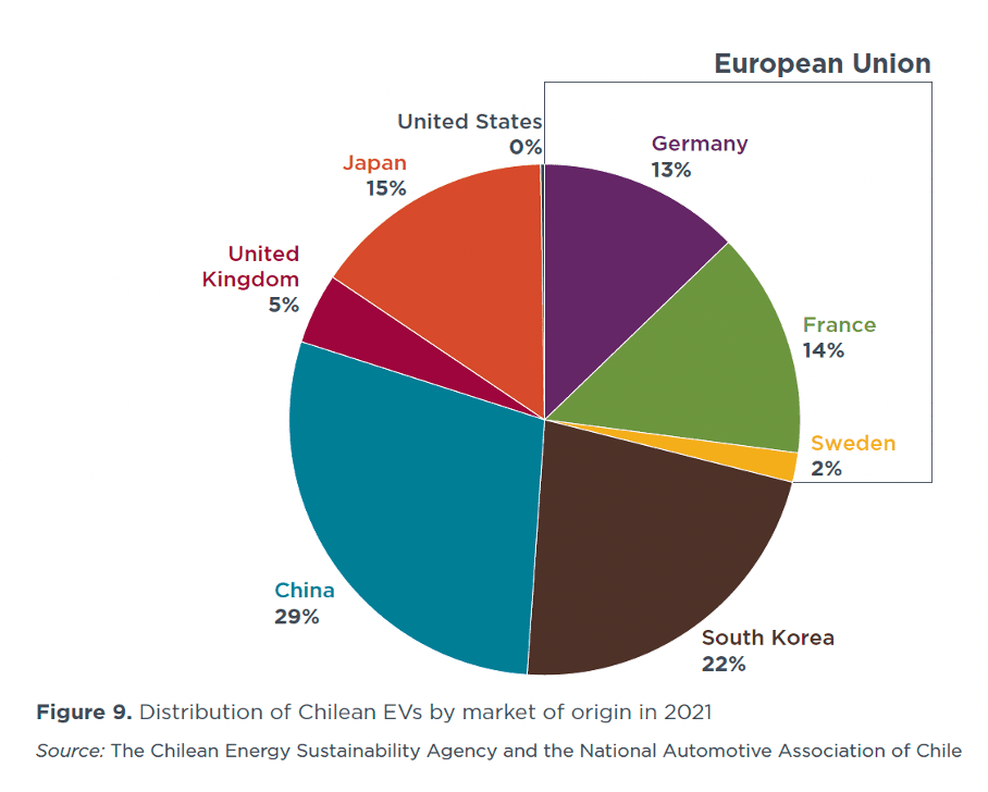 A pie chart titled "Distribution of Chilean EVs by market of origin in 2021" shows the following percentages: European Union 37%, Japan 15%, China 29%, United States 6%, United Kingdom 5%, Germany 13%, France 14%, Sweden 2%, and South Korea 2%.