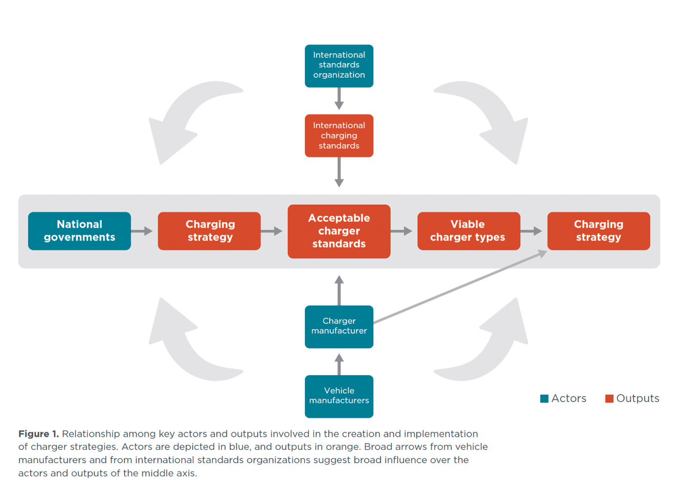 A flowchart illustrating the relationship among key actors (in blue) and outputs (in orange) in creating and implementing charging strategies. Blue arrows indicate influence. Outputs are linked in the following sequence: National governments, Charging strategy, Acceptable charger standards, Viable charger types, and Charging strategy. Actors include International standards organization, Charger manufacturer, and Vehicle manufacturers.