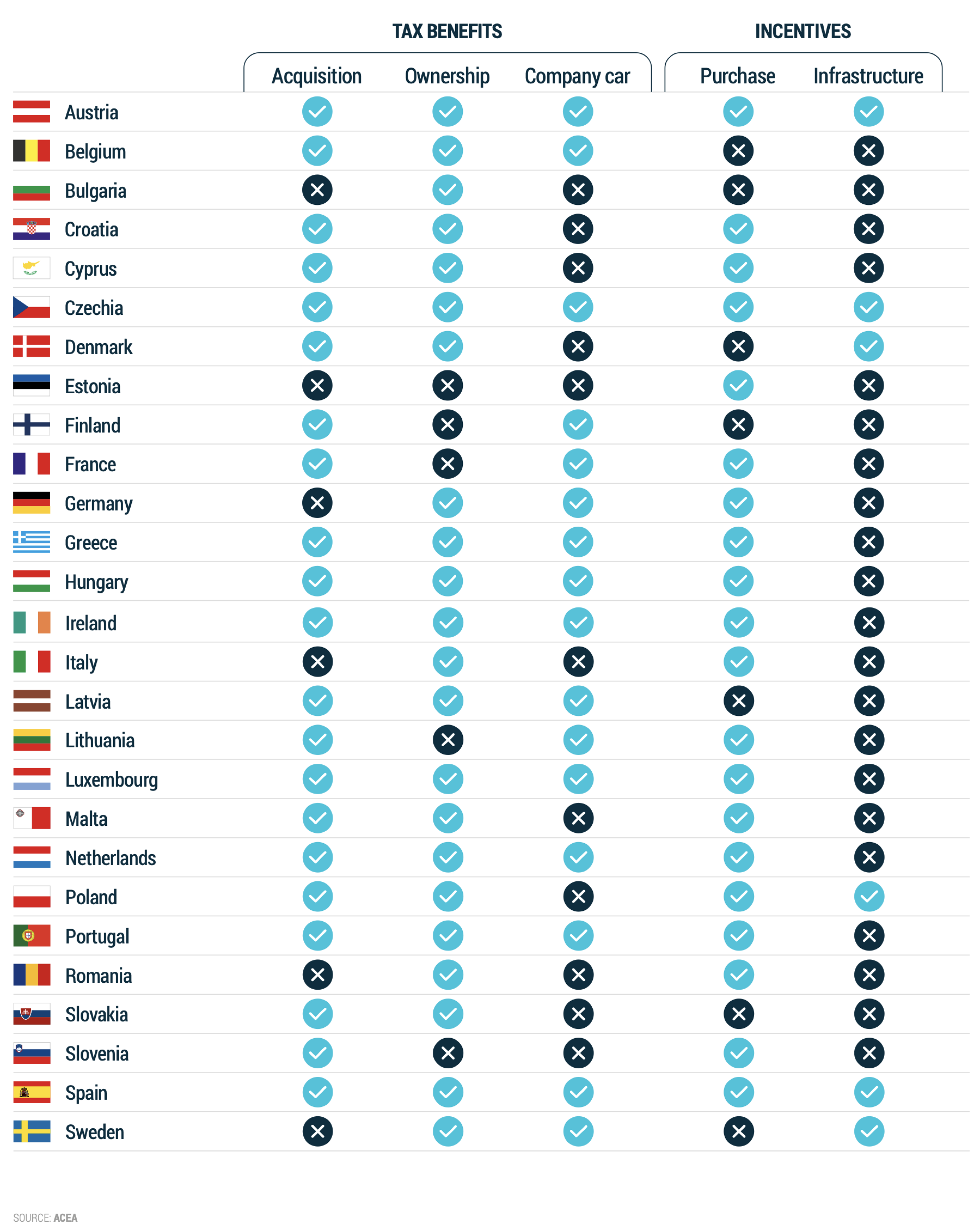 A table showing tax benefits and incentives for electric vehicles across various European countries. Columns represent acquisition, ownership, company car, purchase, and infrastructure. Rows list countries from Austria to Sweden with check marks or Xs indicating availability.