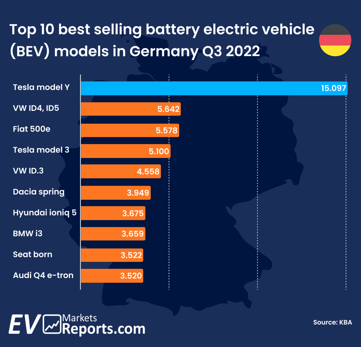 Bar chart displaying the Top 10 best selling battery electric vehicle (BEV) models in Germany for Q3 2022. Tesla Model Y leads with 15,097 units, followed by VW ID4 and ID5 (5,642) and Fiat 500e (5,578). The chart is overlaid on a map of Germany with a German flag icon.