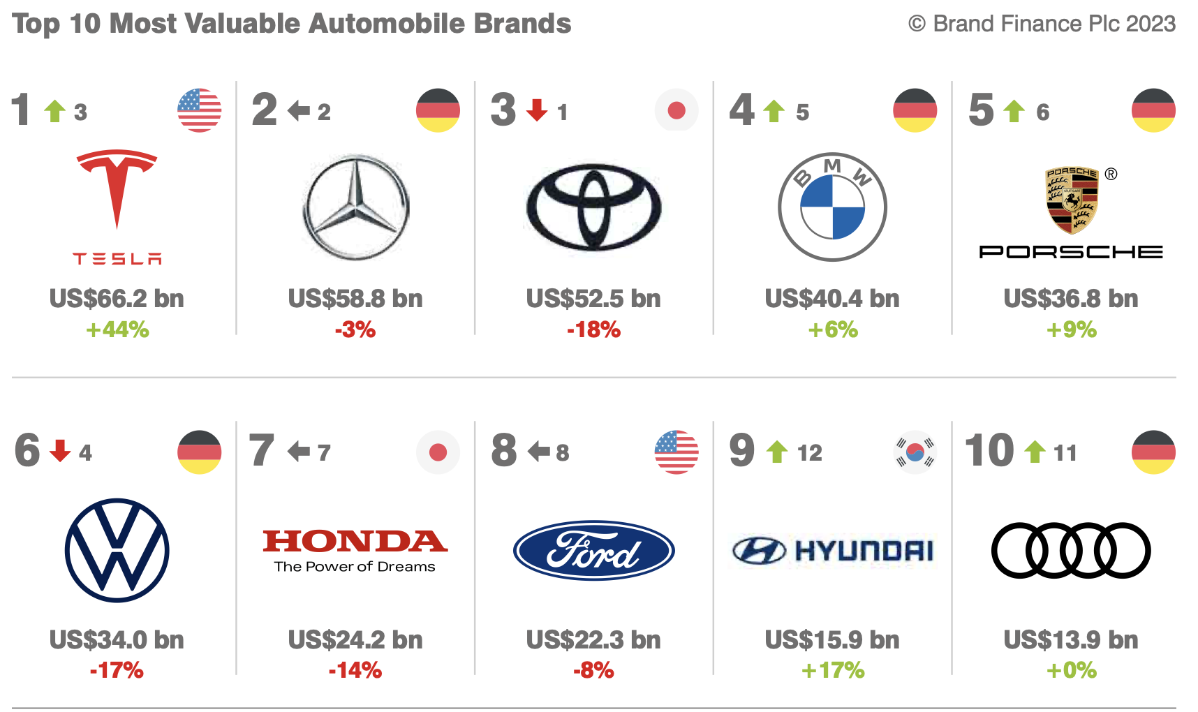 Overview of automakers and their valuation