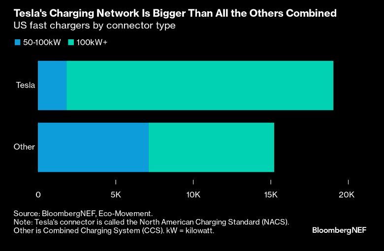 A bar graph titled "Tesla's Charging Network Is Bigger Than All the Others Combined" compares the number of US fast chargers by connector type. Tesla has around 18K chargers (NACS), while CCS (Combined Charging System) has about 7K. Source: BloombergNEF.