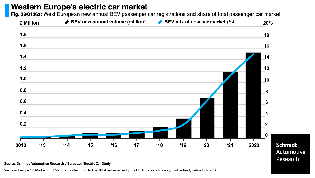 A chart titled "Western Europe’s electric car market" shows BEV (Battery Electric Vehicle) annual volume in millions and BEV market share percentage from 2012 to 2022. The chart indicates a significant increase, especially from 2020 onwards. Data by Schmidt Automotive Research.