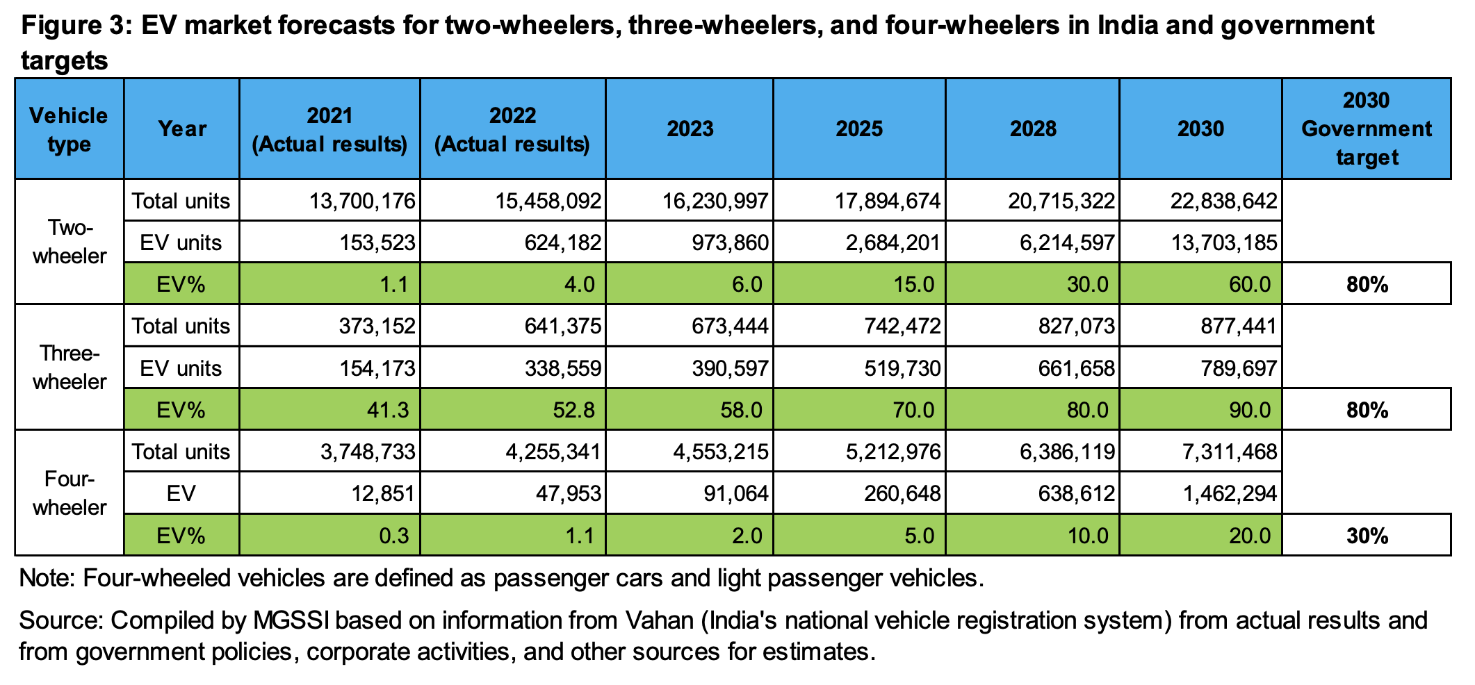 Table showing EV market forecasts in India for two-wheelers, three-wheelers, and four-wheelers from 2022 to 2030. Data includes total units, EV units, and EV percentage targets for each vehicle type. Corporate activities and government targets also noted.