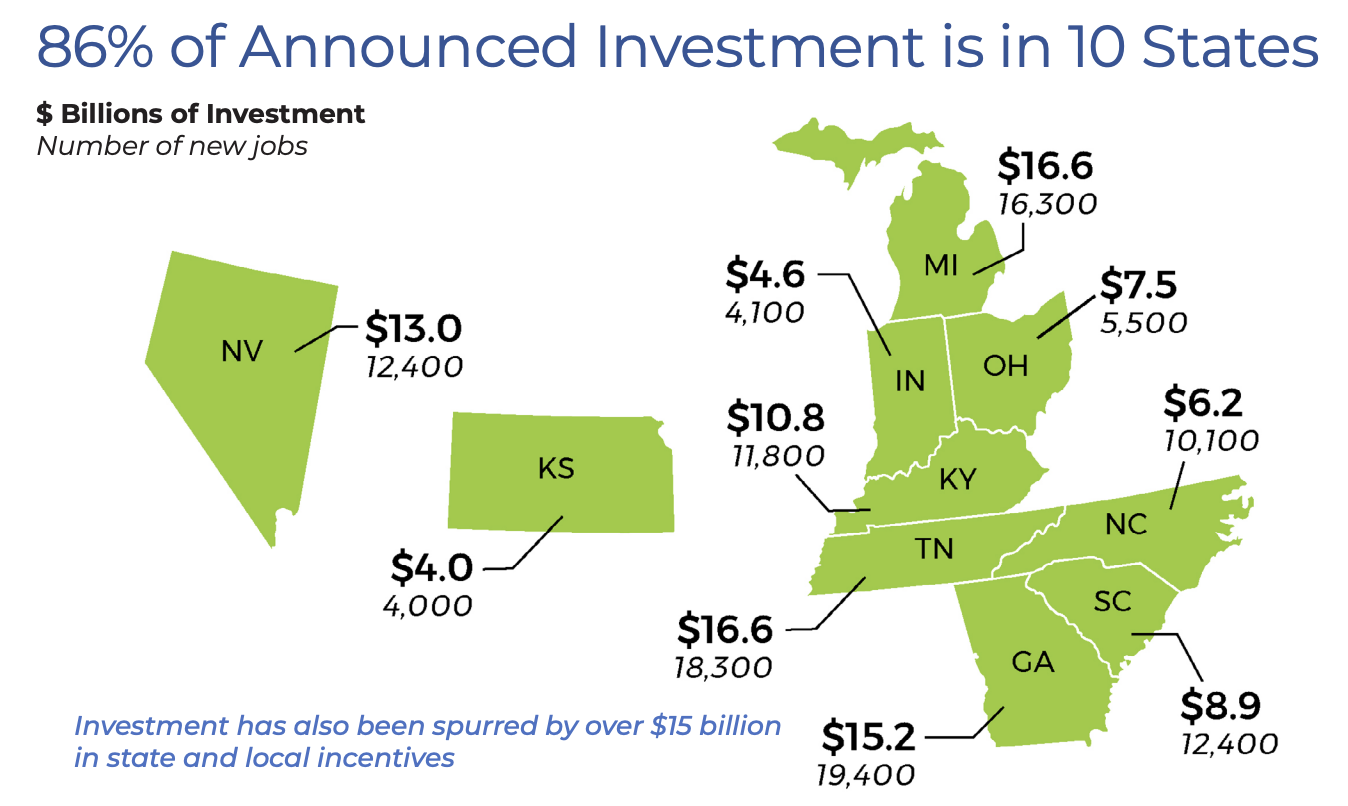 A map of the United States highlights the ten states receiving 86% of announced investment. The states include NV, KS, OH, PA, MI, WV, TN, NC, SC, and GA. Investment amounts and job numbers are displayed for each state, with Michigan and Tennessee receiving $16.6 billion each.