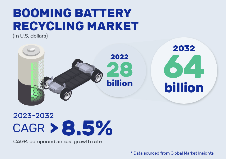 An infographic titled "Booming Battery Recycling Market." It shows a battery and a car chassis. It states the market will grow from $28 billion in 2022 to $64 billion in 2032, with a 2023-2032 CAGR of over 8.5%. Data is sourced from Global Market Insights.