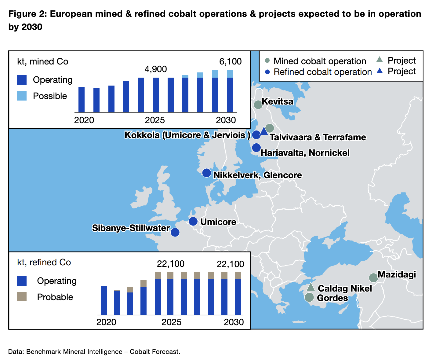 A map showing European locations of mined and refined cobalt operations and expected projects for 2020 and 2030. Key locations include sites in Finland, Norway, Sweden, Bosnia, and the UK, marked for possible operations with project statuses indicated by legends.