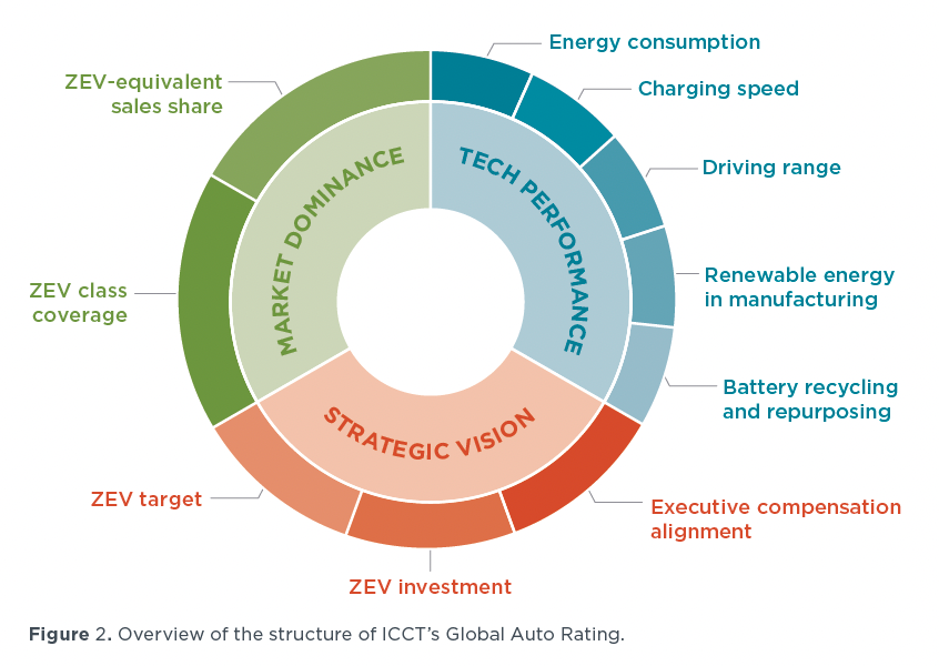 A circular chart titled "Overview of the structure of ICCT’s Global Auto Rating" is divided into three sections: Market Dominance, Tech Performance, and Strategic Vision. Each section contains relevant metrics such as energy consumption, driving range, ZEV class coverage, and investment.