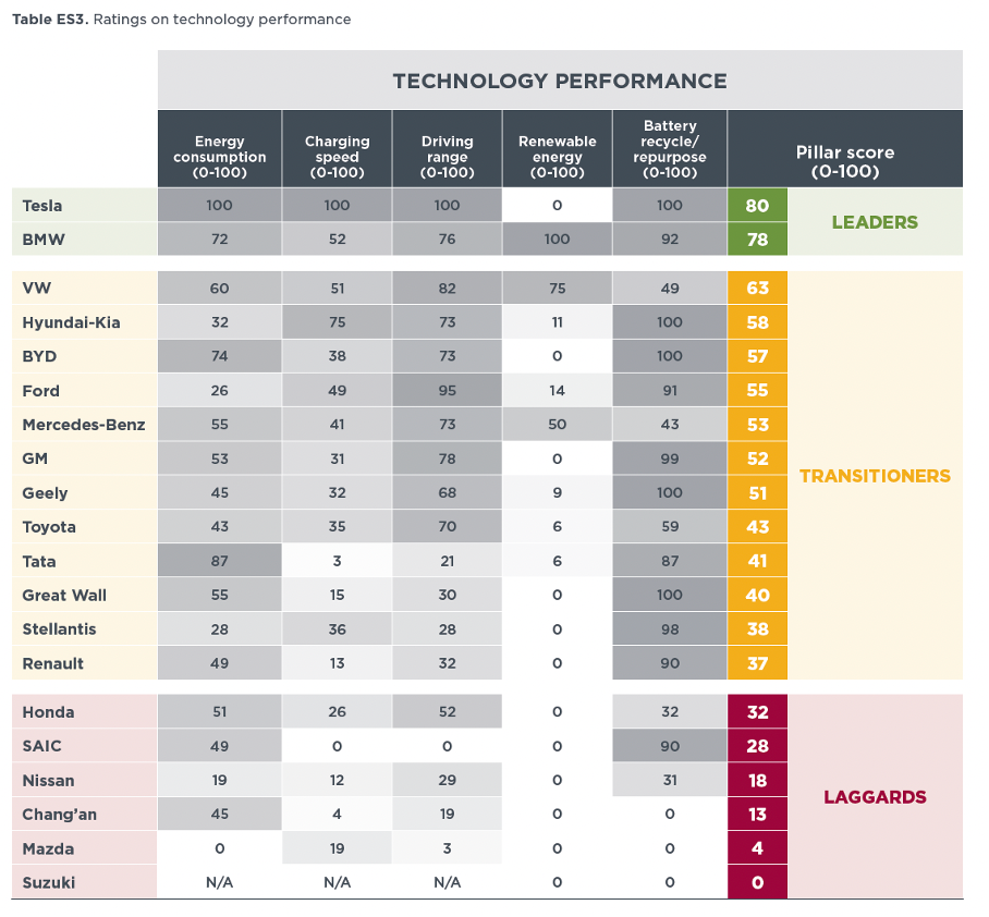 A table titled "Table ES3. Ratings on technology performance" displaying ratings of various automakers in energy consumption, charging speed, driving range, renewable energy, battery recycle/repurpose, and overall pillar score. Companies are grouped into Leaders, Transitioners, and Laggards.