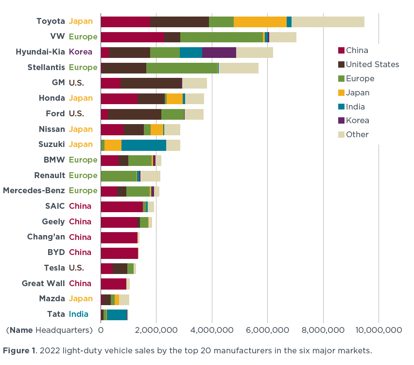 Bar chart illustrating 2022 light-duty vehicle sales by the top 20 manufacturers in six major markets. The chart shows Toyota, VW, Hyundai-Kia, Stellantis, GM, Honda, Ford, Nissan, Suzuki leading, with color-coded bars indicating their respective global regions.