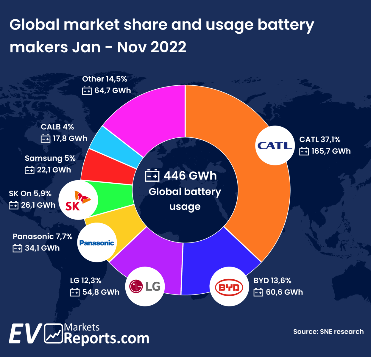 Global market share battery manufacturers graph