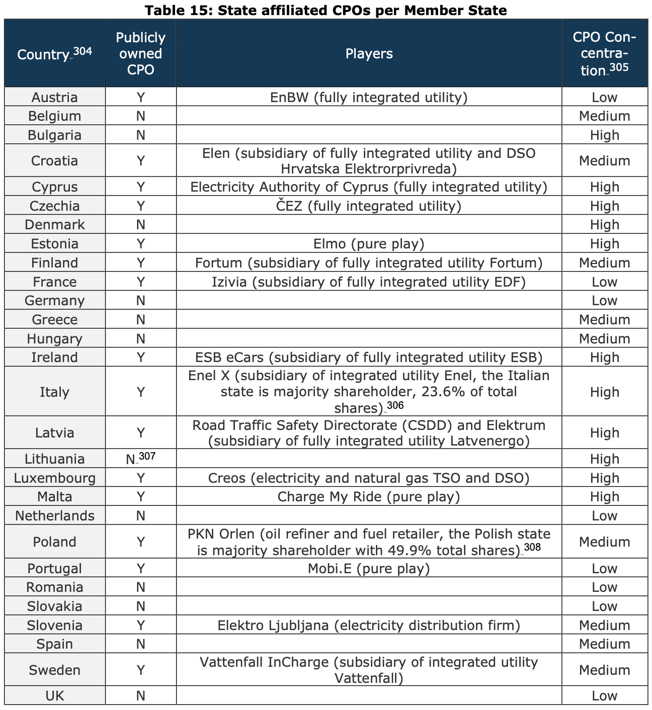 A table displaying state-affiliated CPOs per member state. Columns are for country, publicly owned CPO, players, and CPO concentration. Countries listed include Austria, Belgium, Bulgaria, Croatia, Cyprus, Czechia, Denmark, Estonia, and others. CPO concentration varies from low to high for each state.