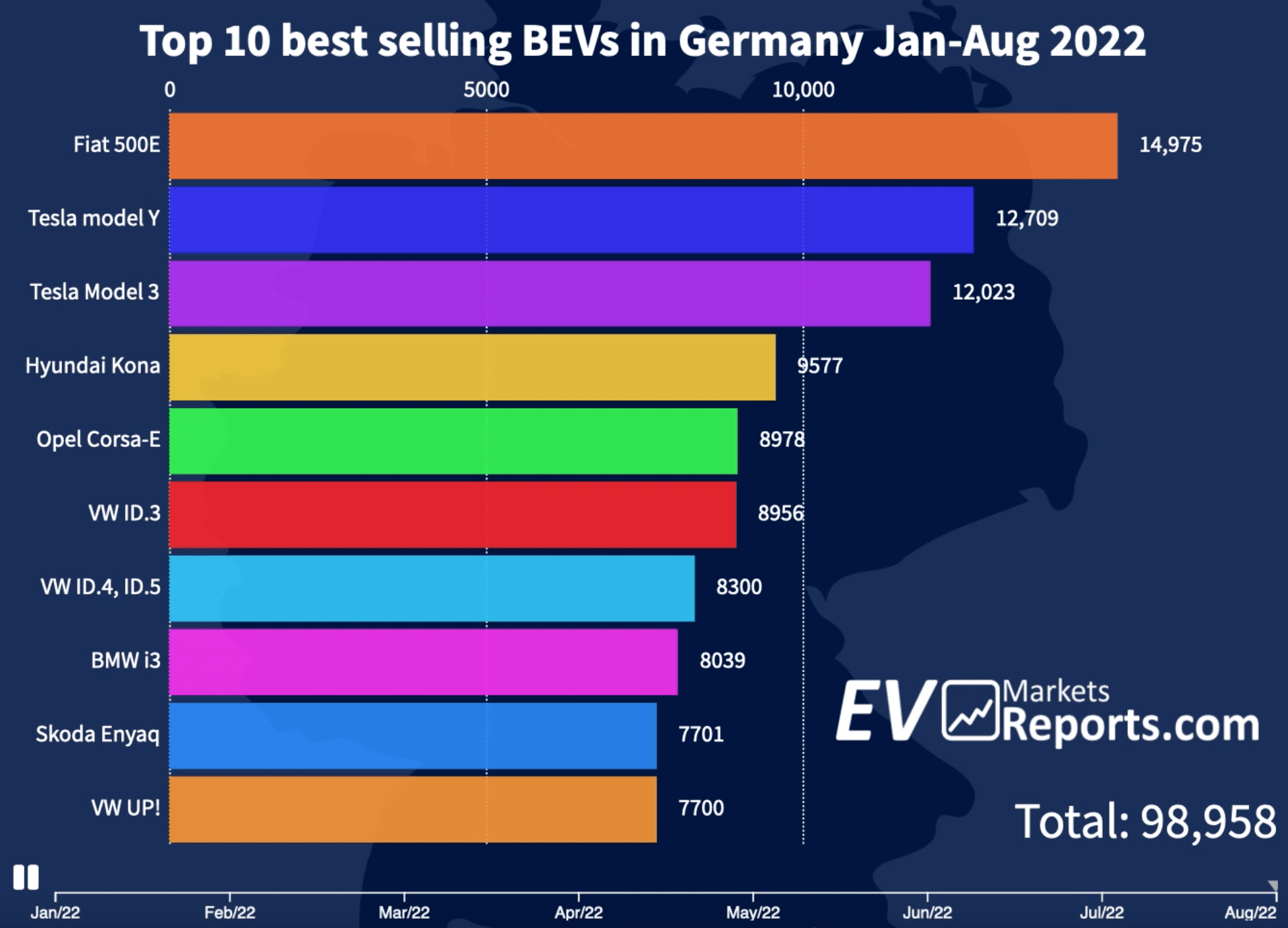 Bar chart titled "Top 10 best selling BEVs in Germany Jan-Aug 2022". Fiat 500e leads with 14,975 units, followed by Tesla Model Y and Model 3. Hyundai Kona is fourth. Opel Corsa-e, VW ID.3, ID.4/5, BMW i3, Skoda Enyaq, and VW Up follow. Total: 98,958 units.