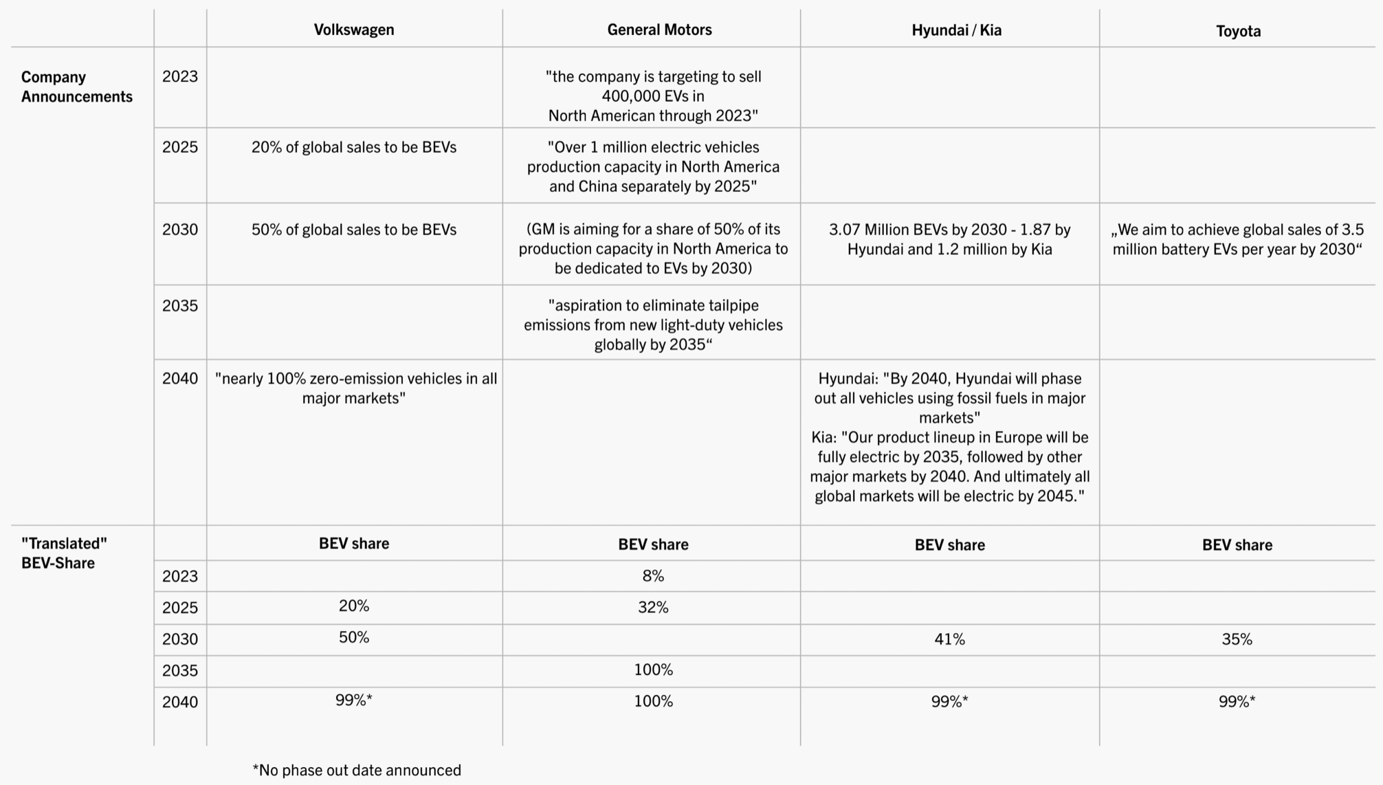 A table comparing electric vehicle goals of Volkswagen, General Motors, Hyundai/Kia, and Toyota from 2023 to 2045. It includes statements on BEV shares and production capacities, with detailed phase-out plans for each company over the specified years.