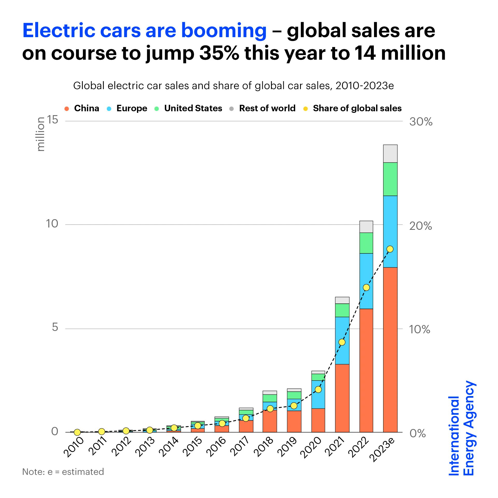 Graph showing global electric car sales and their share from 2010 to 2023. The bars indicate sales by China, Europe, the U.S., and Rest of world. Sales rise sharply, hitting an estimated peak of 14 million in 2023. The share of global car sales also increases significantly.
