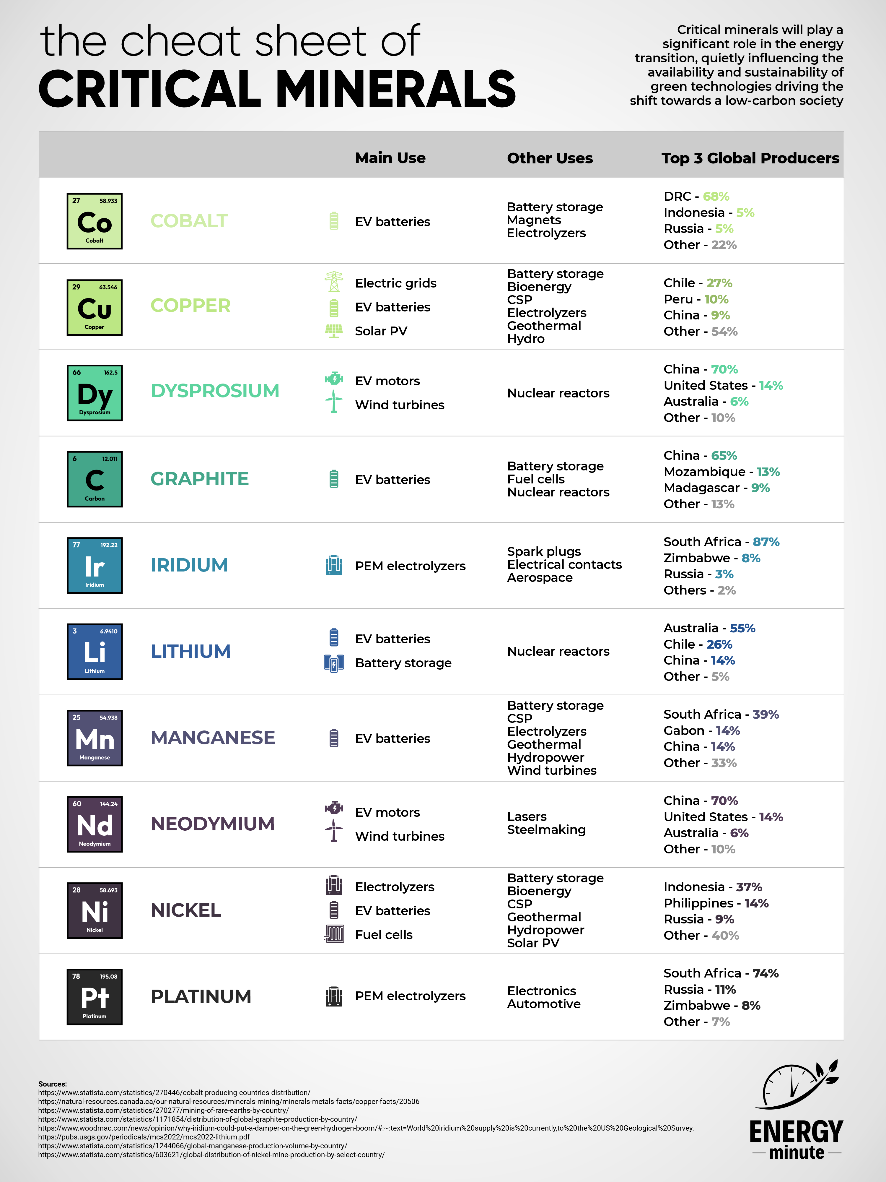 An infographic titled "The Cheat Sheet of Critical Minerals" lists the main use, other uses, and top 3 global producers for nine minerals: Cobalt, Copper, Dysprosium, Gadolinium, Iridium, Lithium, Manganese, Neodymium, Nickel, and Platinum, with icons and percentages.