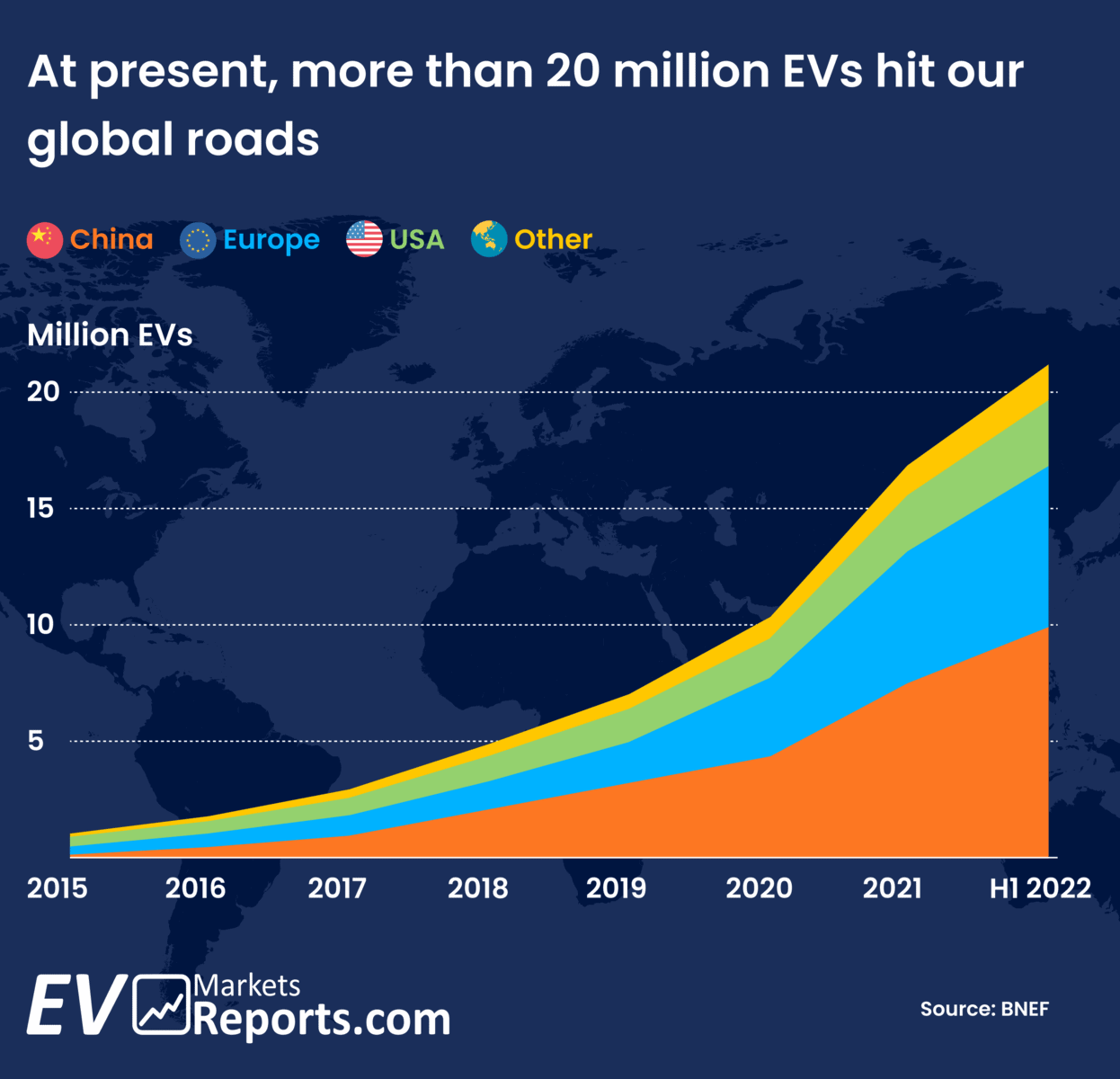 A line graph shows the number of electric vehicles (EVs) on global roads from 2015 to the first half of 2022. The graph is divided by regions: China, Europe, USA, and Other. The total exceeds 20 million EVs. Source: BNEF.