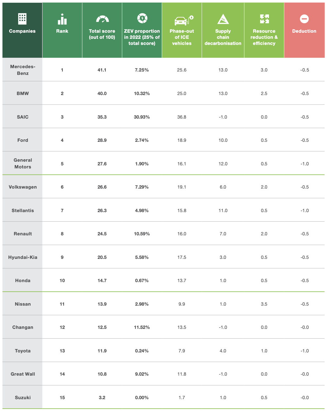 A table ranks 16 car companies based on various sustainability criteria, including ZE vehicle proportion, phase-out of ICE vehicles, supply chain decarbonization, and resource reduction & efficiency. Mercedes-Benz ranks first, followed by BMW and SAIC.