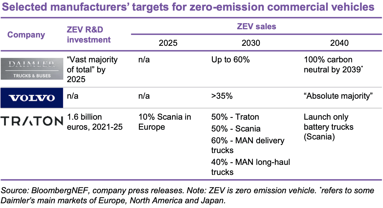 A table titled "Selected manufacturers’ targets for zero-emission commercial vehicles" lists targets for Daimler, Volvo, and Traton. It includes ZEV R&D investment, 2025, 2030, and 2040 ZEV sales goals, showcasing numbers and percentages for each company's future plans.