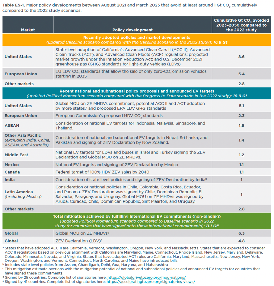 A detailed table listing major policy developments by different countries/regional groups from August 2021 to March 2023 that have avoided cumulative CO2 emissions compared to baseline scenarios. The table also includes avoidance details, policy descriptions, and specific country highlights.
.