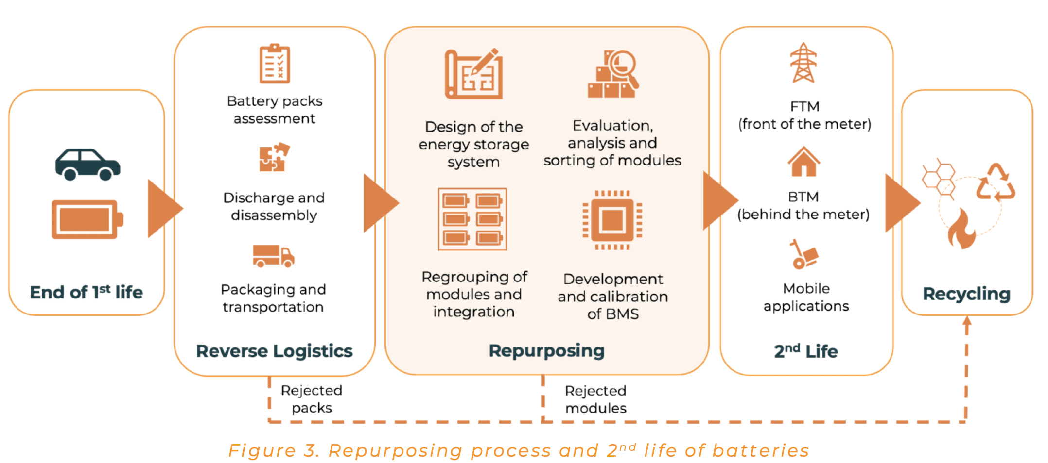 Flowchart detailing the repurposing and second life of batteries. It starts with reverse logistics, including battery pack assessment and disassembly, followed by repurposing with module integration and BMS. Then, it leads to second life usage and recycling.