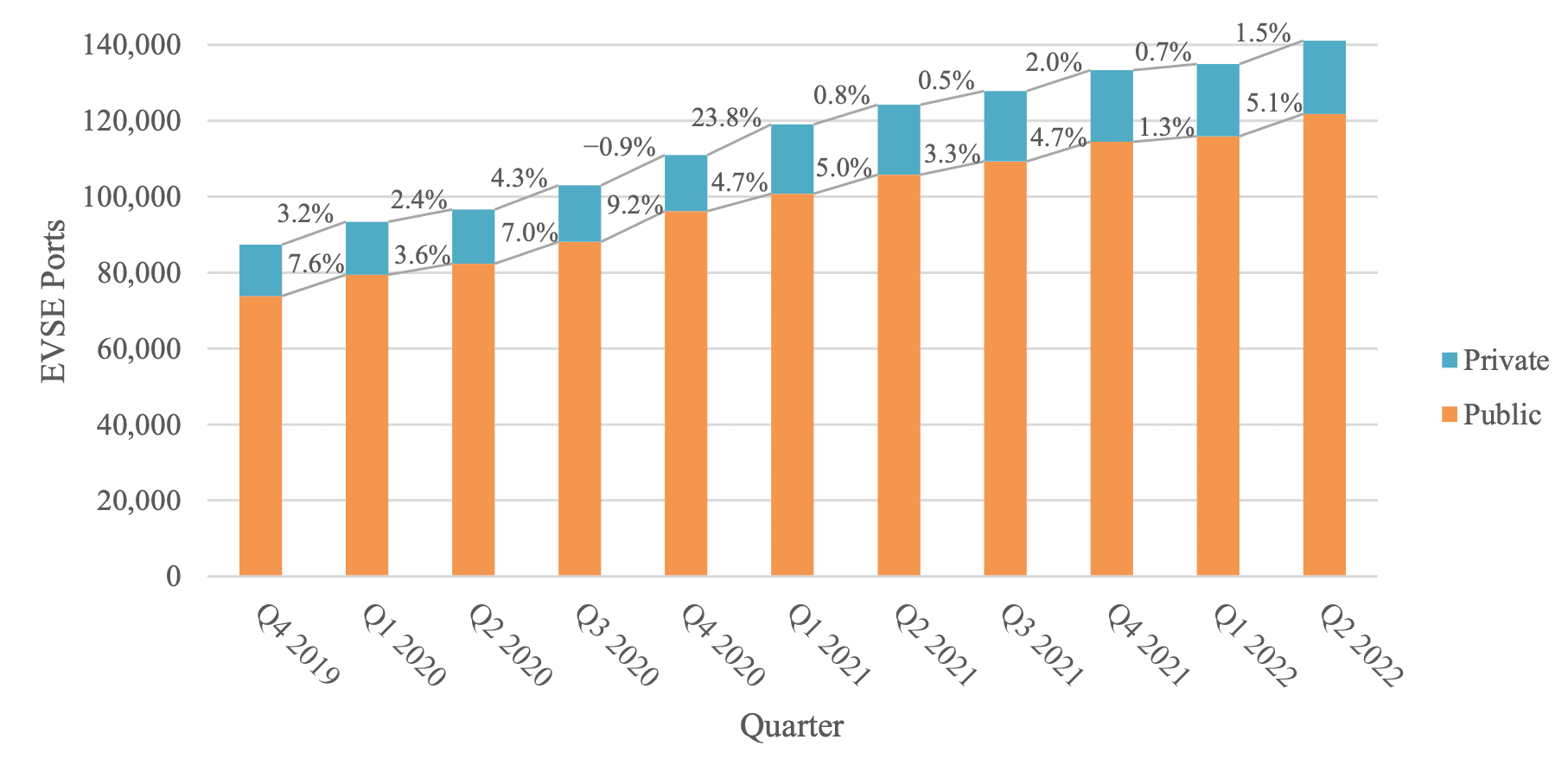 A bar graph displaying the number of EVSE (Electric Vehicle Supply Equipment) ports from Q4 2019 to Q2 2022, segmented into private and public categories. Each quarter shows an increase in total ports, with a growing percentage share for public ports versus private.