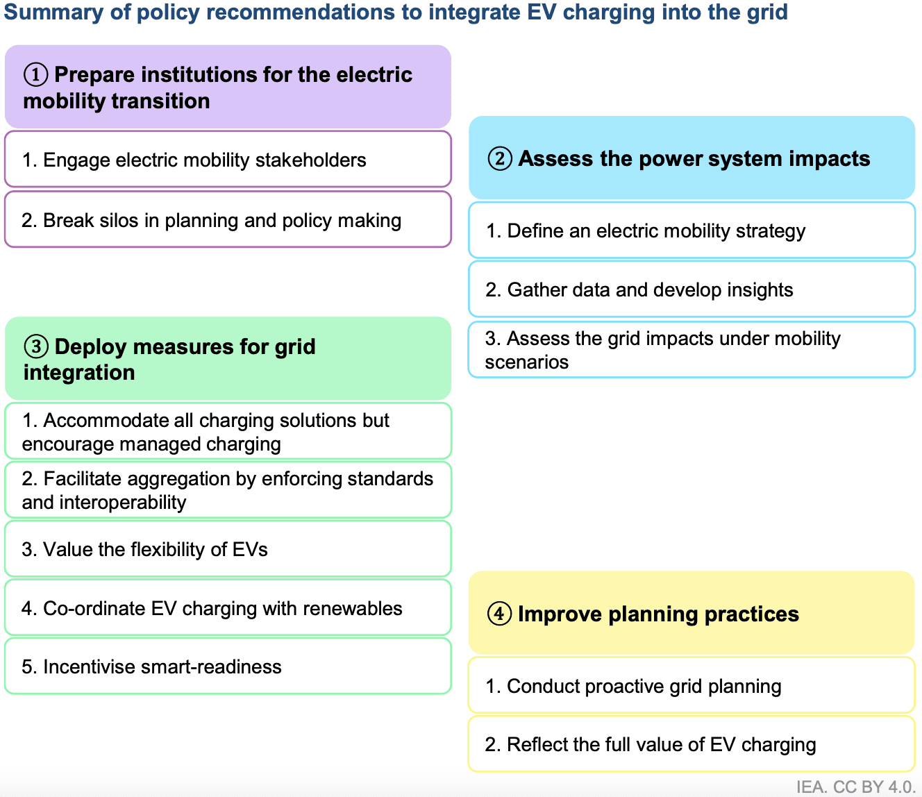 An infographic detailing policy recommendations for integrating EV charging into the grid. It includes: 1) Prepare institutions for electric mobility transition, 2) Assess power system impacts, 3) Deploy measures for grid integration, 4) Improve planning practices.