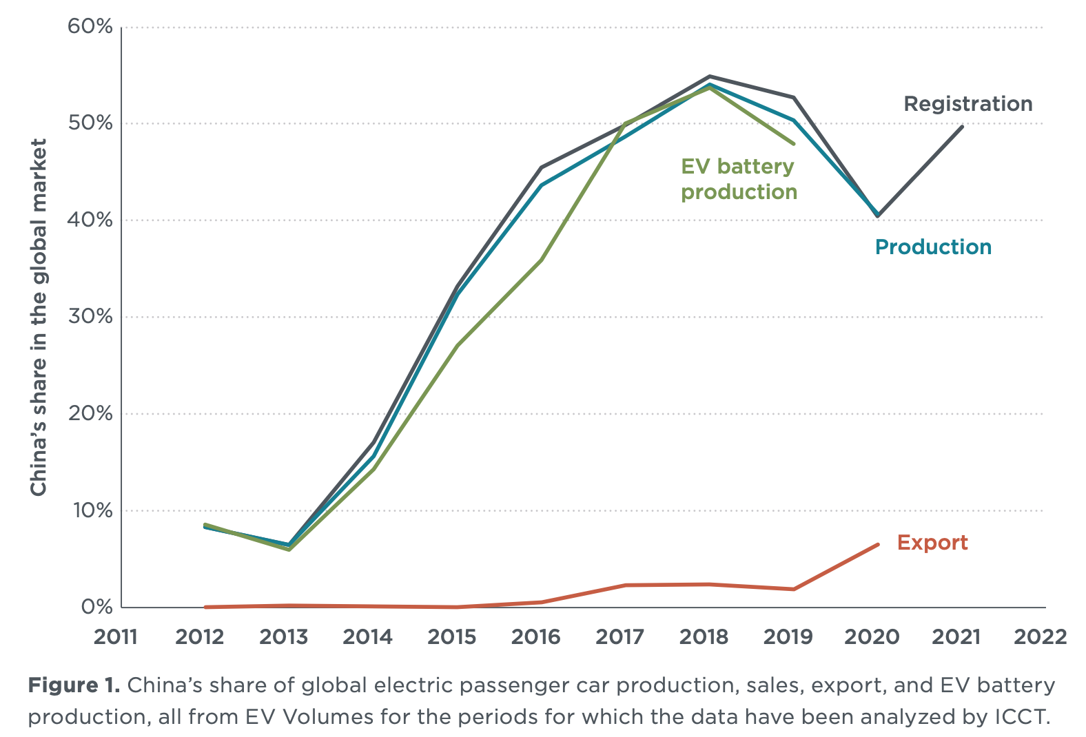 A line graph shows China's share in the global electric vehicle market from 2011 to 2022. It features four lines for registrations, production, export, and EV battery production, each indicating significant growth until around 2019, then leveling off or dipping slightly.