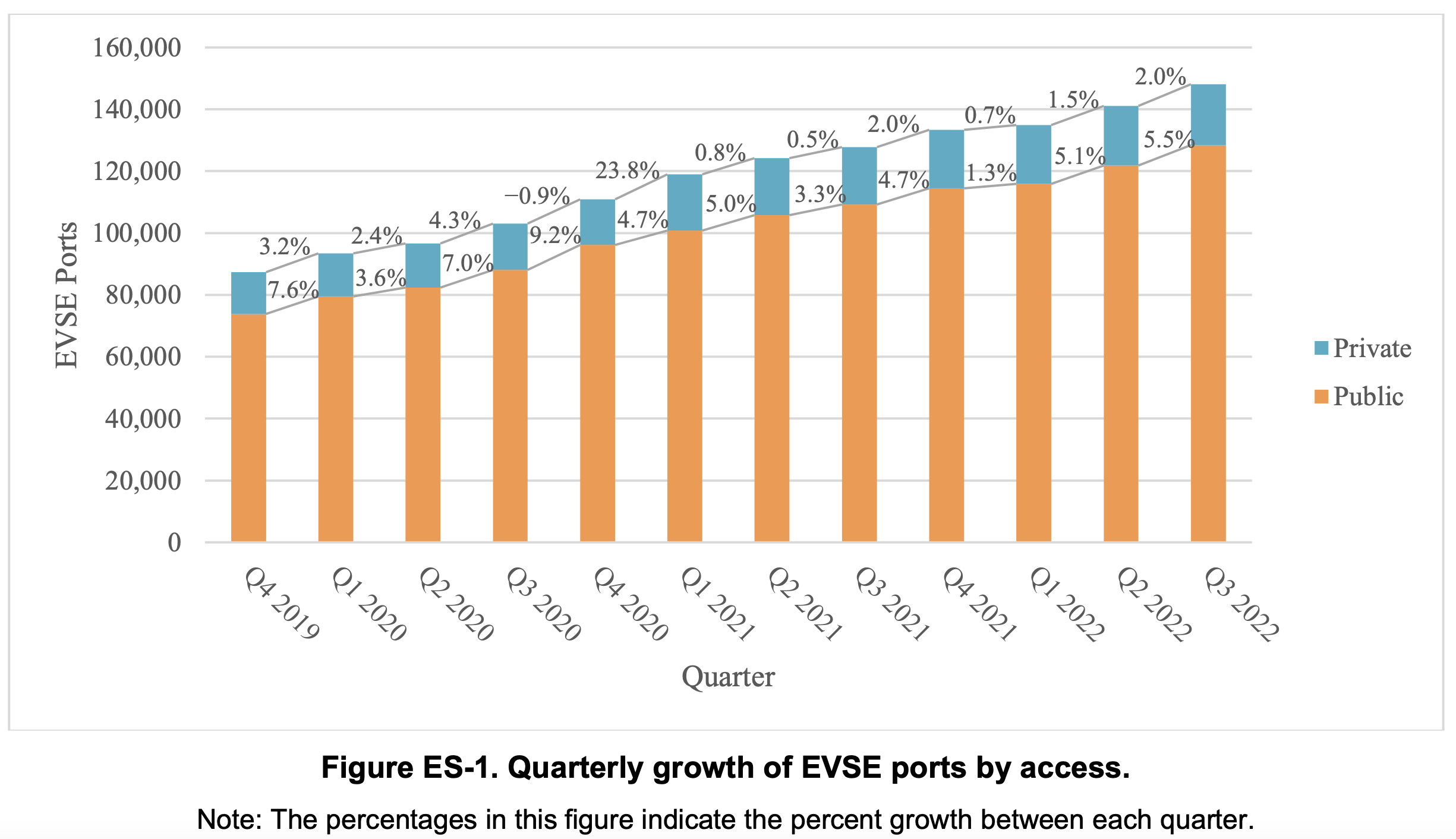 Bar chart titled "Figure ES-1. Quarterly growth of EVSE ports by access" showing the number of EVSE ports from Q4 2019 to Q3 2022. Bars are segmented into Private (blue) and Public (orange). Percent growth between quarters is also noted above each bar segment.