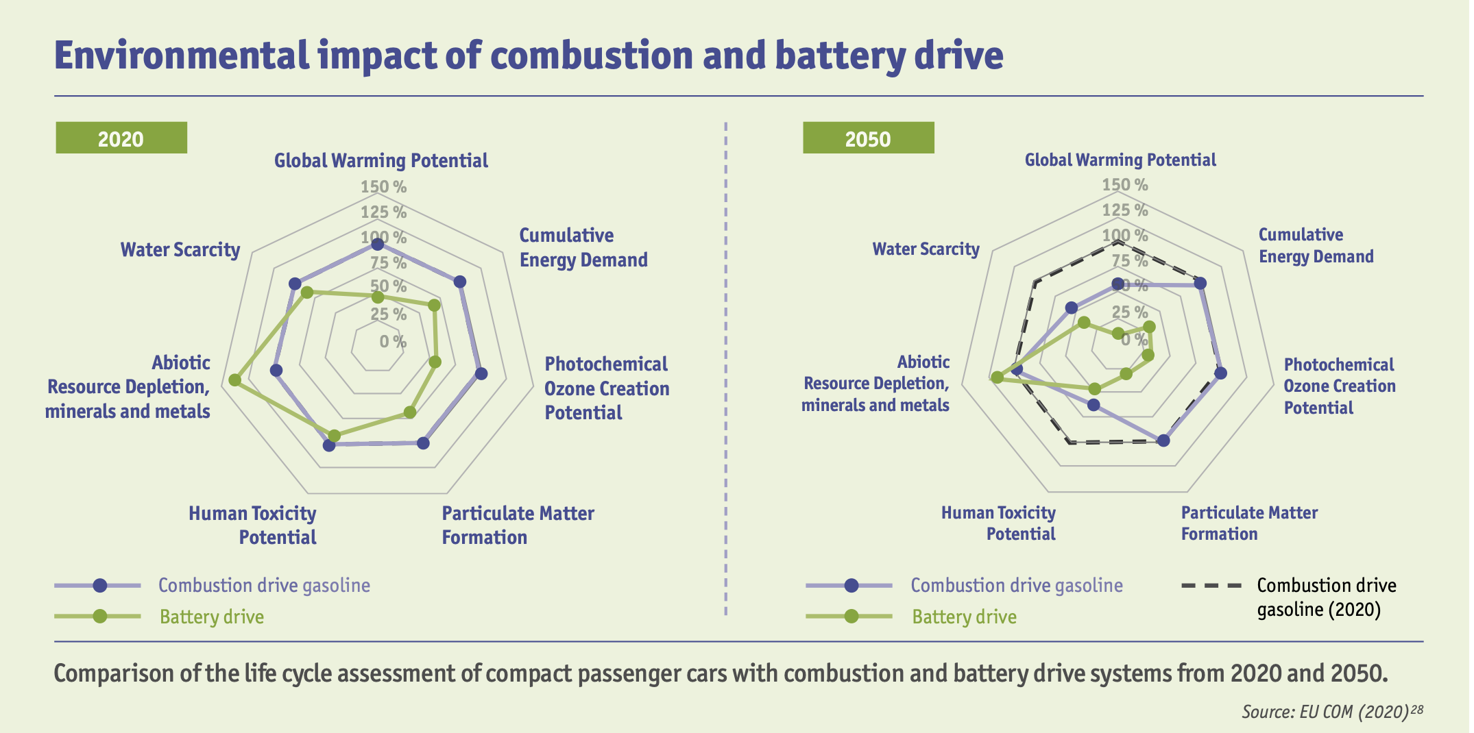 A comparison chart titled "Environmental impact of combustion and battery drive" showing the life cycle assessment of compact passenger cars for the years 2020 and 2050. It highlights "combustion drive gasoline" in green and "battery drive energy mix" in purple.