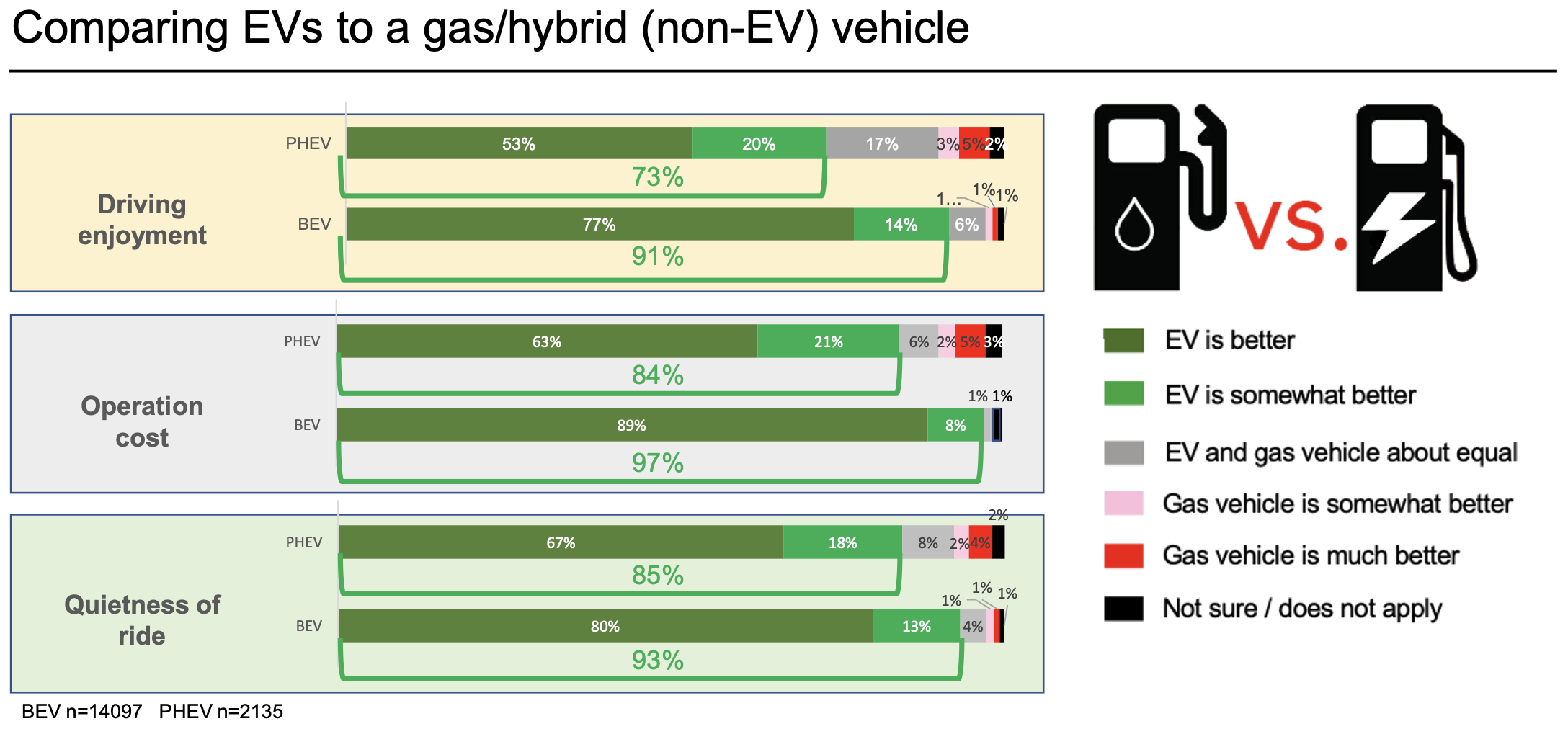 A comparison chart shows consumer opinions on electric vehicles (EVs) versus gas/hybrid vehicles across three categories: driving enjoyment, operation, and quietness of ride. EVs are rated as better or somewhat better in all categories, especially in operation.