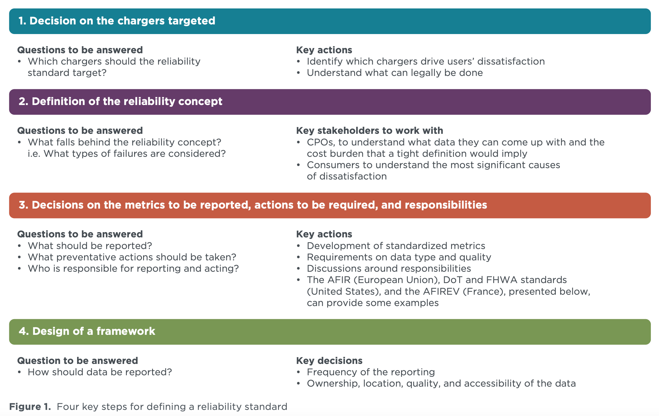A detailed chart titled "Four key steps for defining a reliability standard" featuring four color-coded sections outlining questions to be answered, key stakeholders, key actions, and key decisions for each step: Decision on the chargers targeted, Definition of the reliability concept, Decisions on metrics and responsibilities, and Design of a framework.