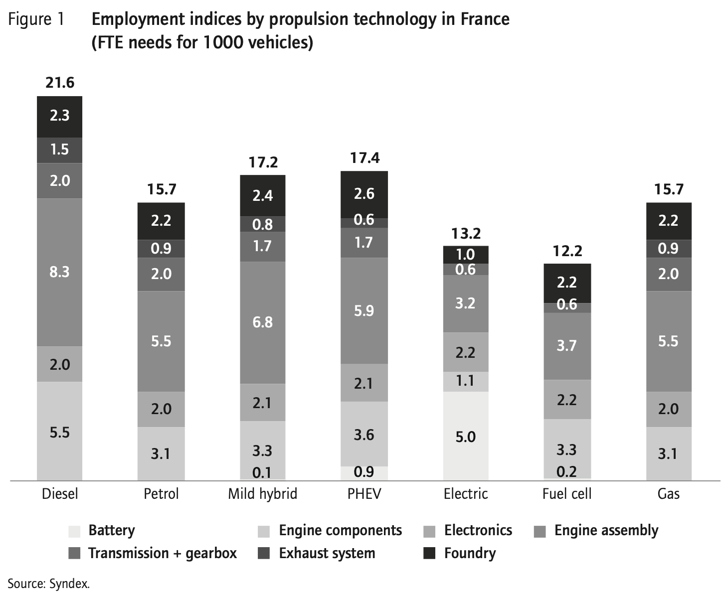 Bar chart titled "Employment indices by propulsion technology in France (FTE needs for 1000 vehicles)." It compares FTE needs in seven segments: Battery, Transmission + gearbox, Engine components, Exhaust system, Engine assembly, Electronics, Foundry, across various propulsion technologies including Diesel, Petrol, Mild hybrid, PHEV, Electric, Fuel cell, and Gas.