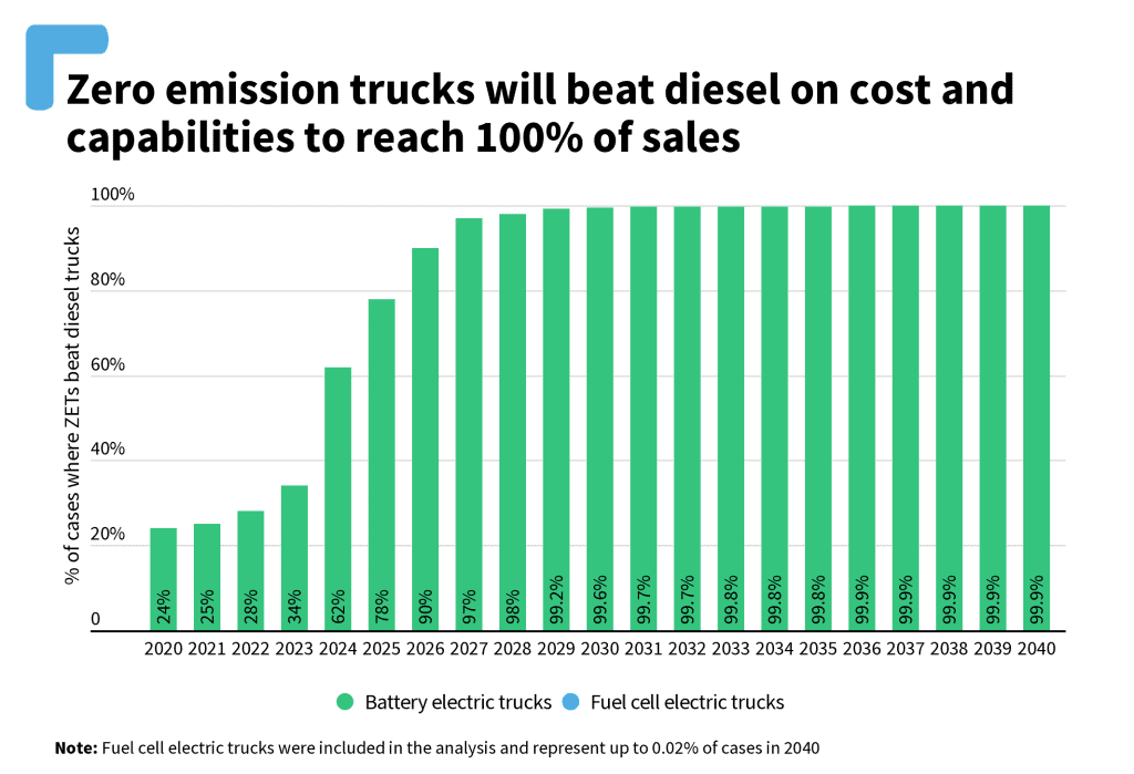 A bar chart titled "Zero emission trucks will beat diesel on cost and capabilities to reach 100% of sales" shows the projected increase in zero emission heavy-duty truck sales from 2022 to 2040. The percentages start at 2% in 2022 and reach 99% by 2040.