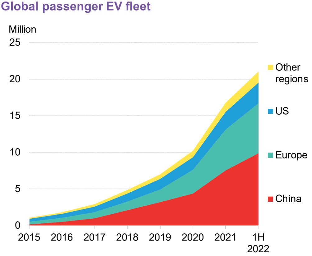 A line graph titled "Global passenger EV fleet" shows the growth of electric vehicles from 2015 to the first half of 2022. The graph has stacked areas for China (red), Europe (green), the US (blue), and Other regions (yellow), showing a significant increase over time.