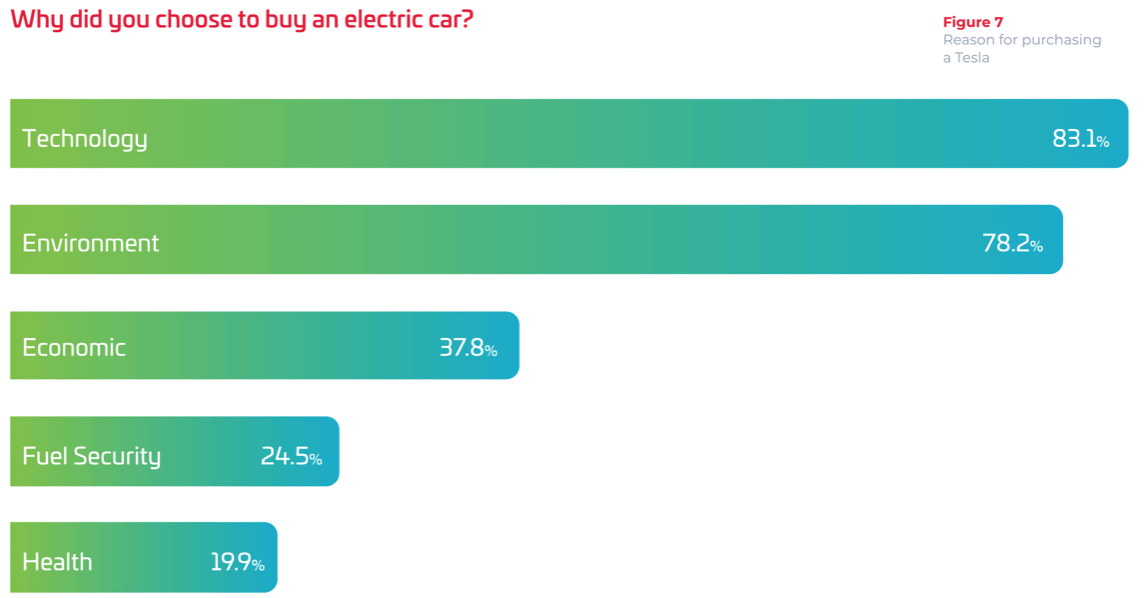 Bar chart titled "Why did you choose to buy an electric car?" showing reasons and percentages: Technology (83.1%), Environment (78.2%), Economic (37.8%), Fuel Security (24.5%), and Health (19.9%).