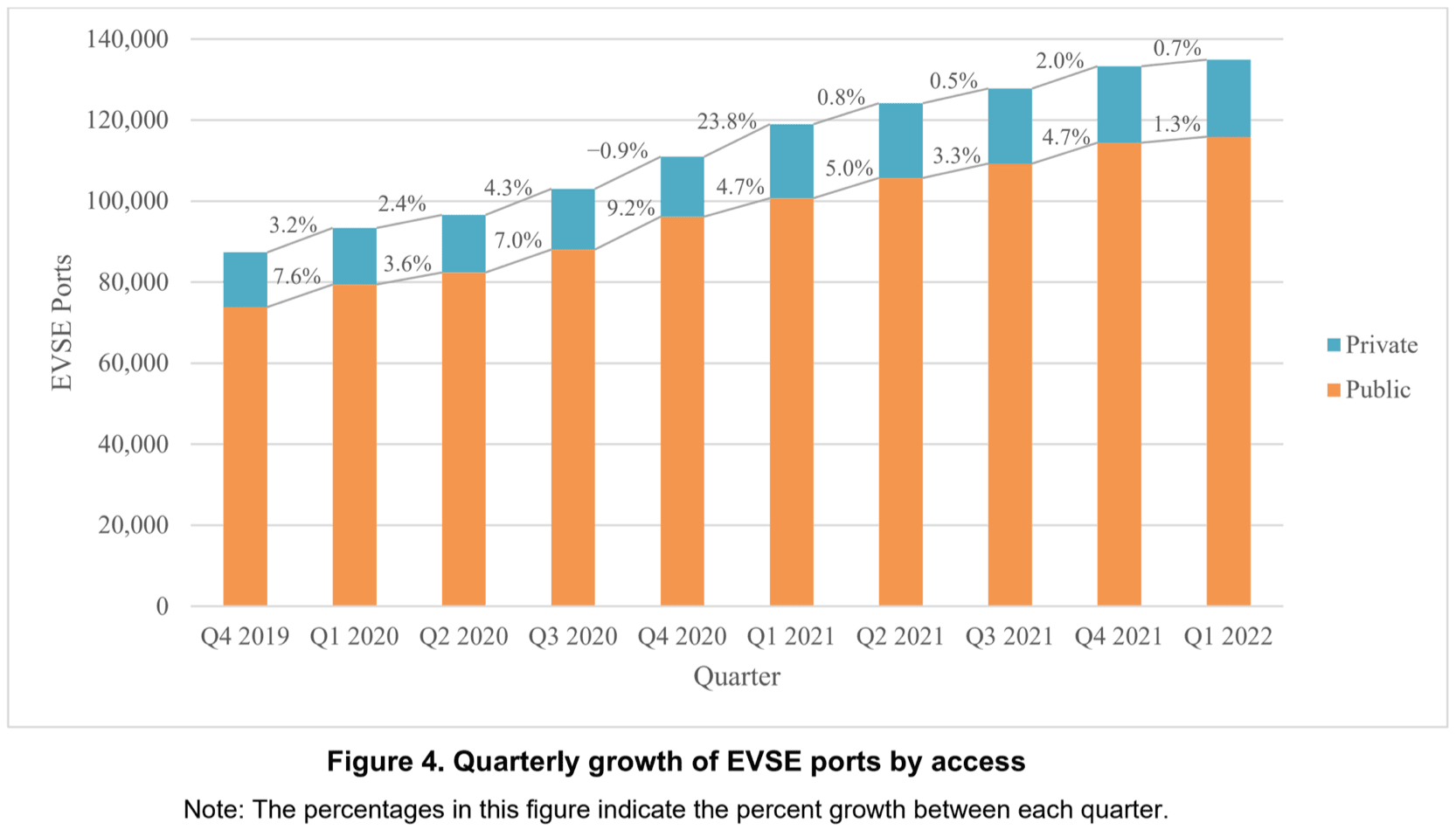 A bar graph titled "Quarterly growth of EVSE ports by access" showing the number of private and public EVSE ports from Q4 2019 to Q1 2022. The graph also includes percentage growth between each quarter, with private ports in blue and public ports in orange.